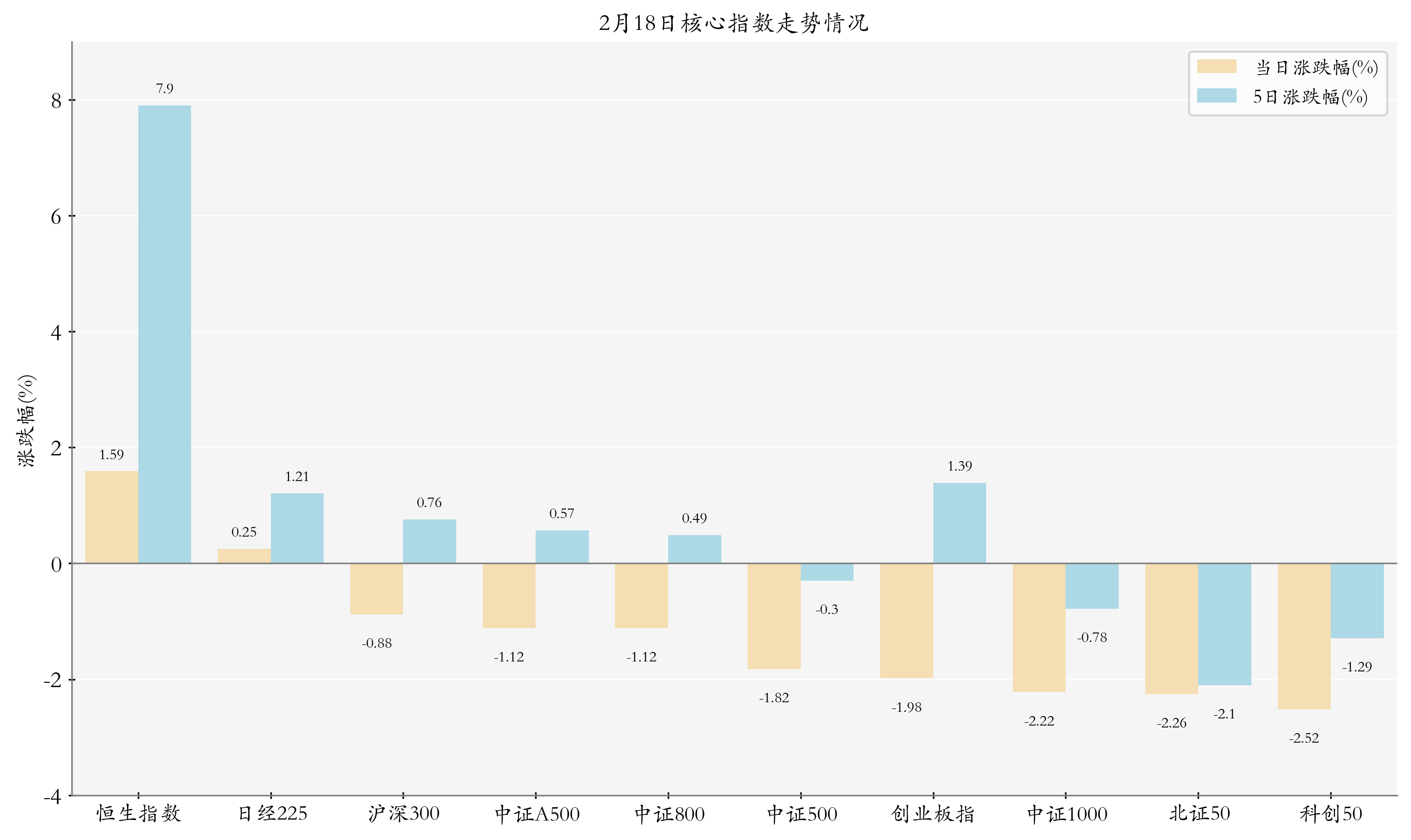 核心指数情况