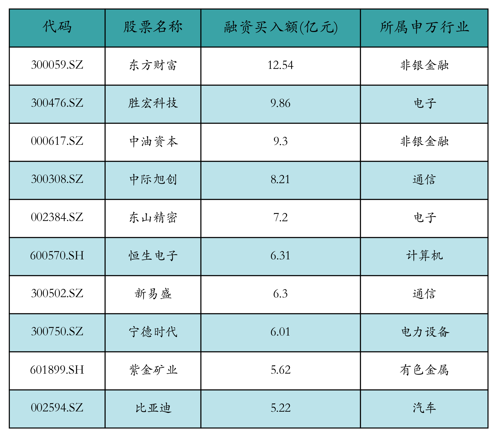 融资买入额前10个股