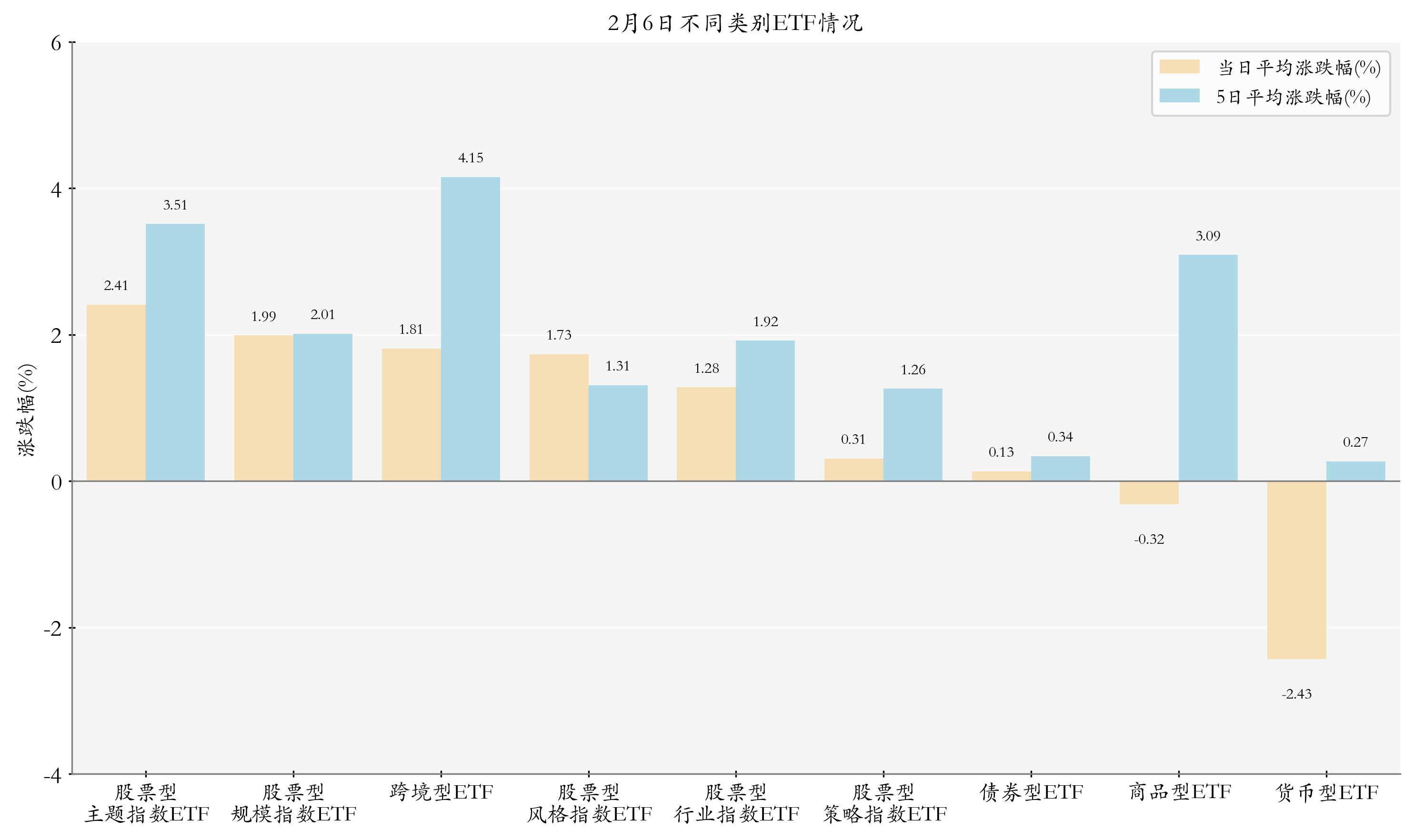 不同类别ETF情况