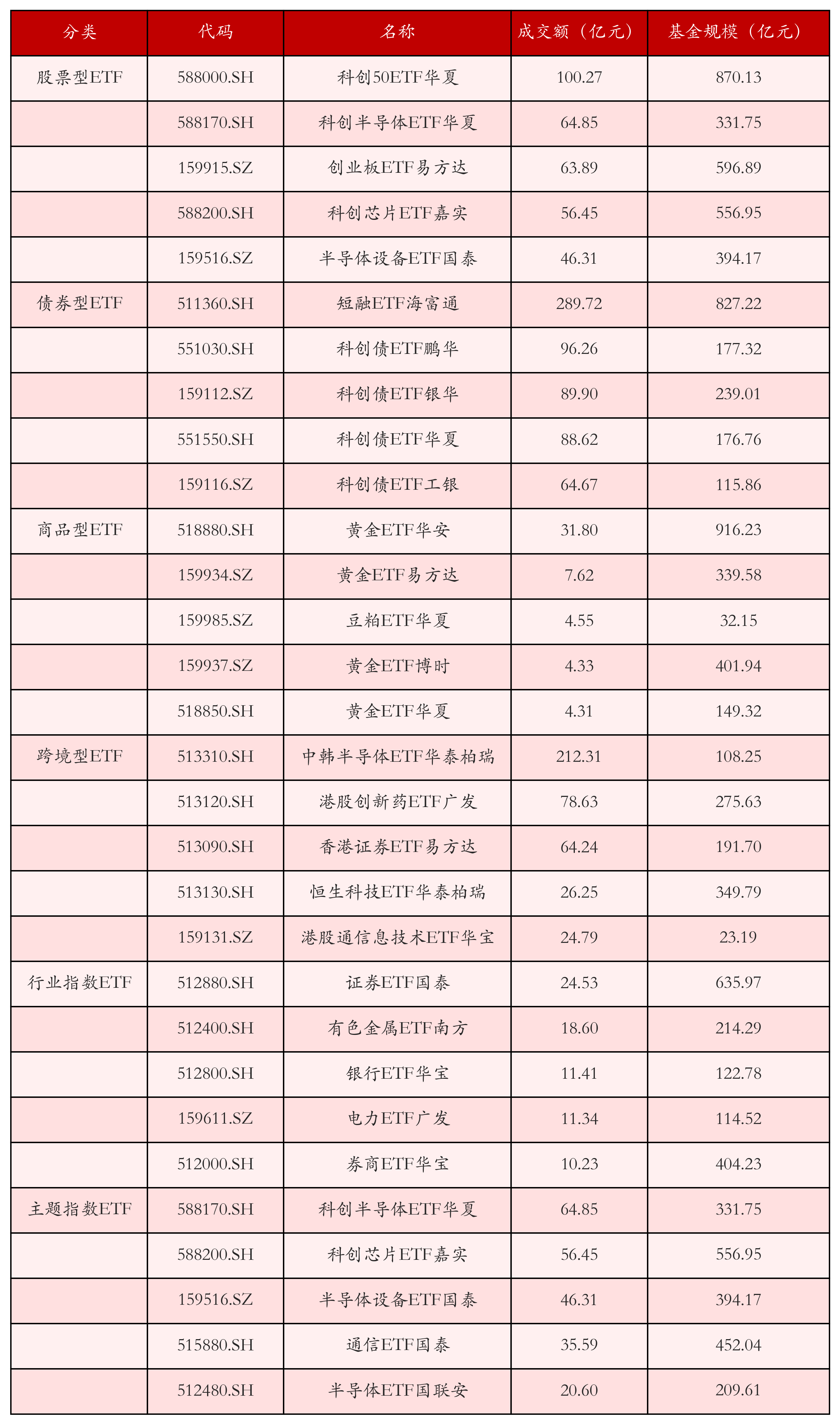 不同类别ETF成交情况