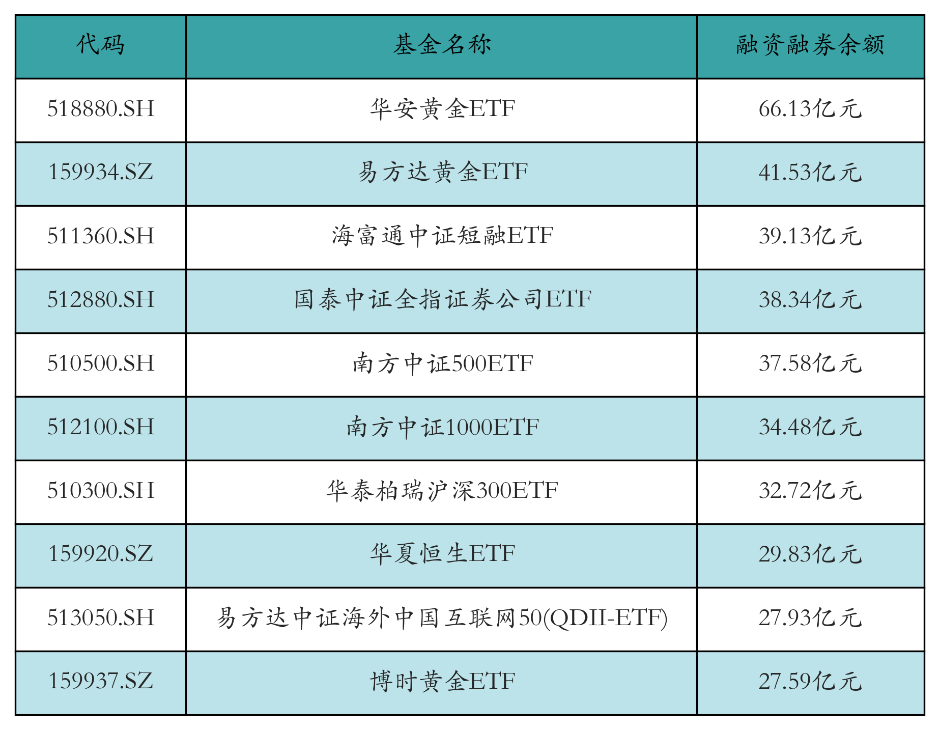 融资融券余额前10