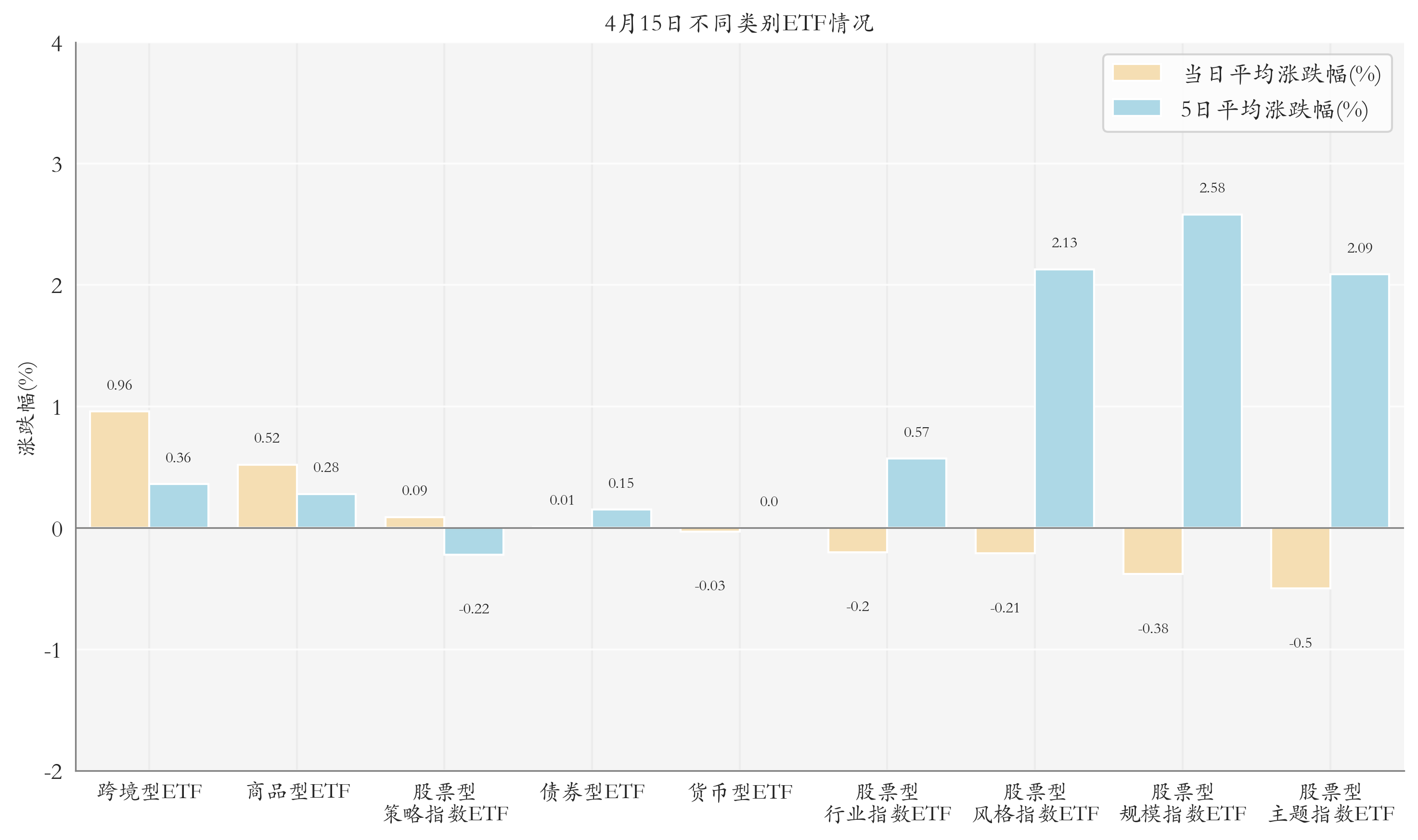 不同类别ETF情况