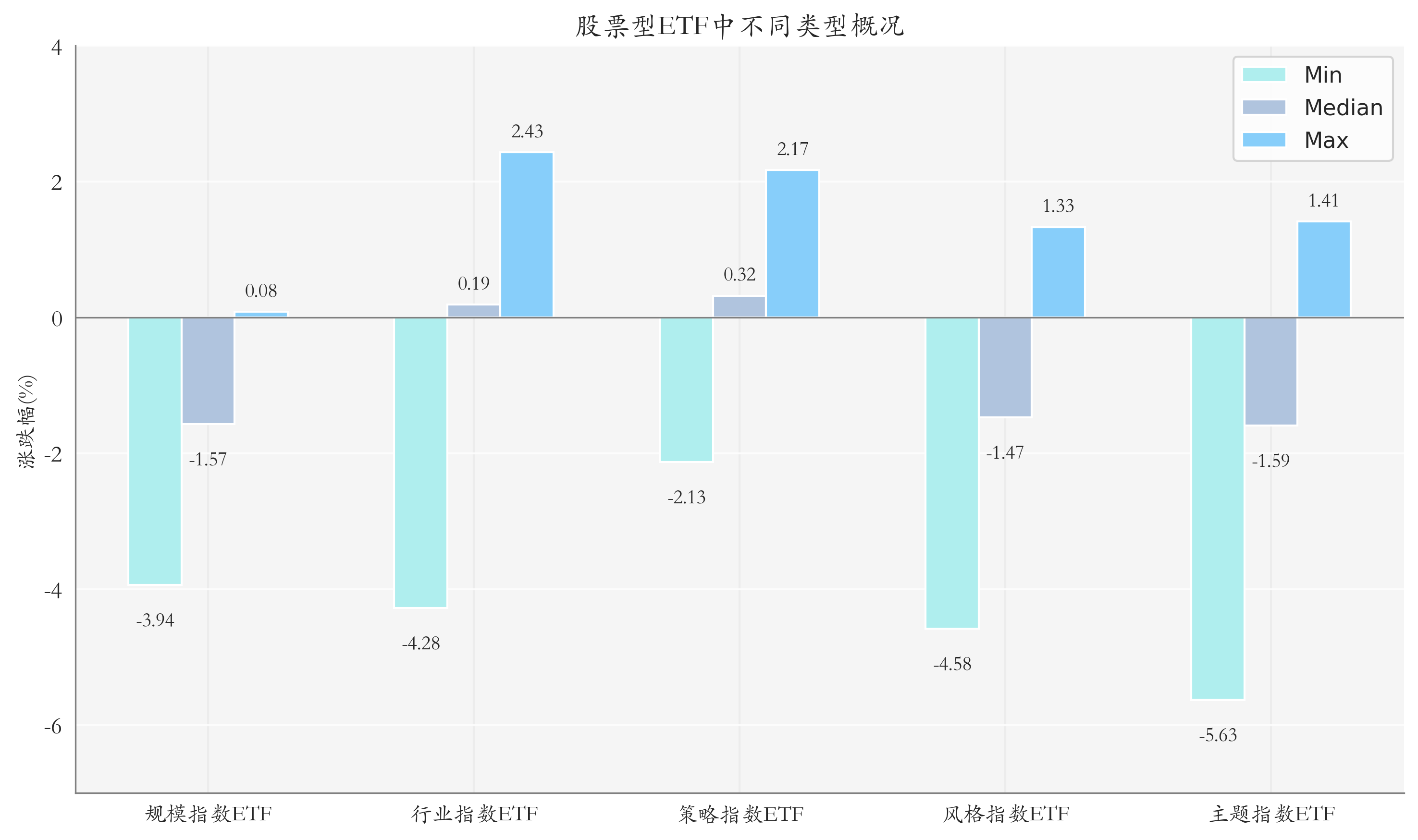ETF整体表现柱状图