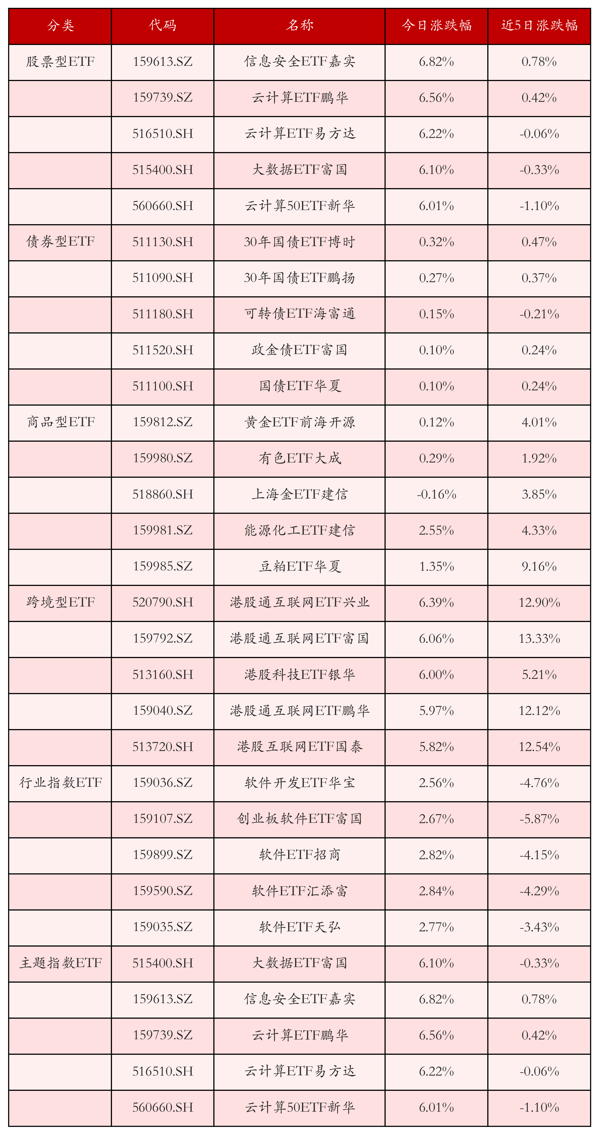 不同类别ETF涨跌幅top5