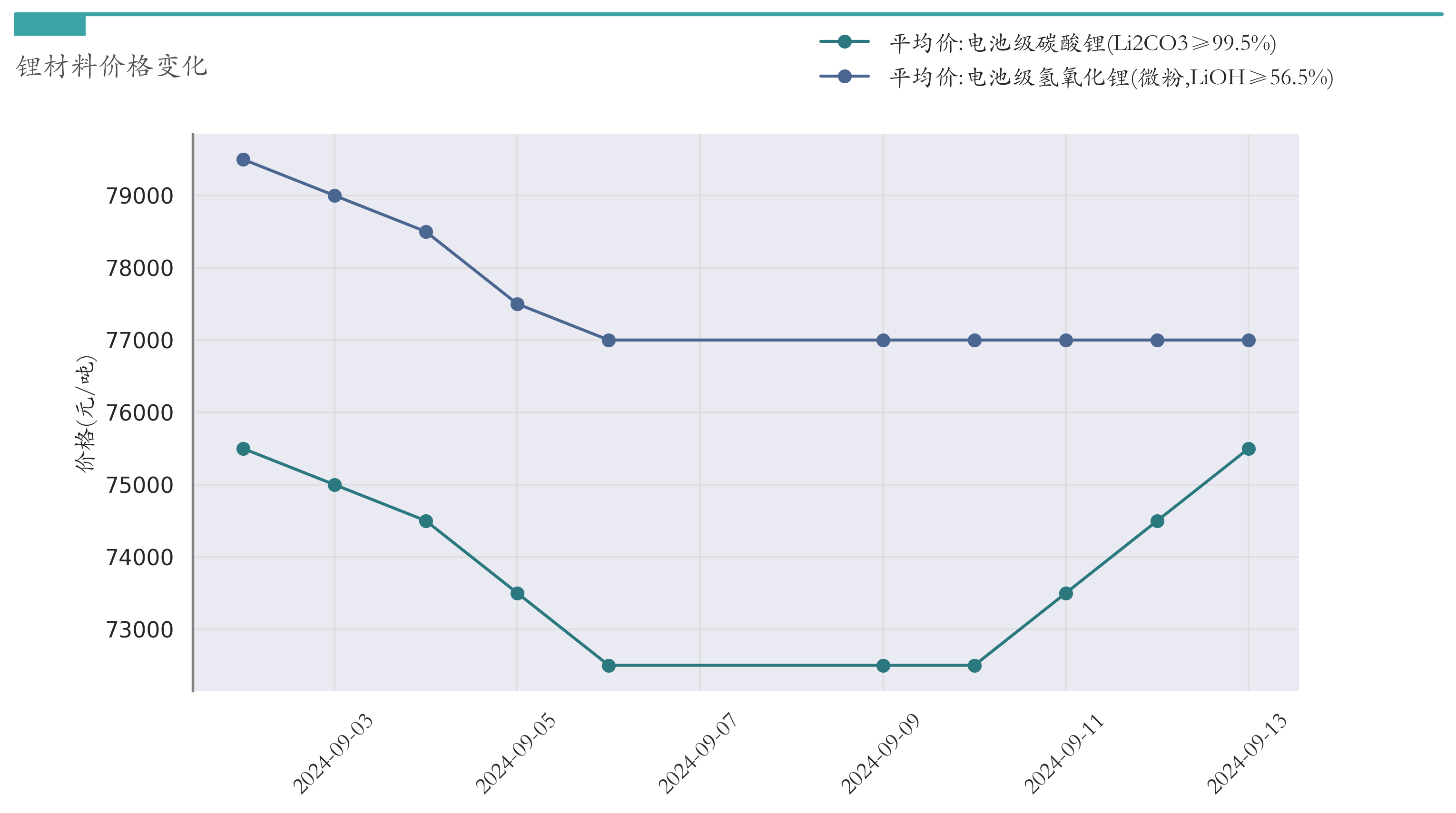 锂材料价格