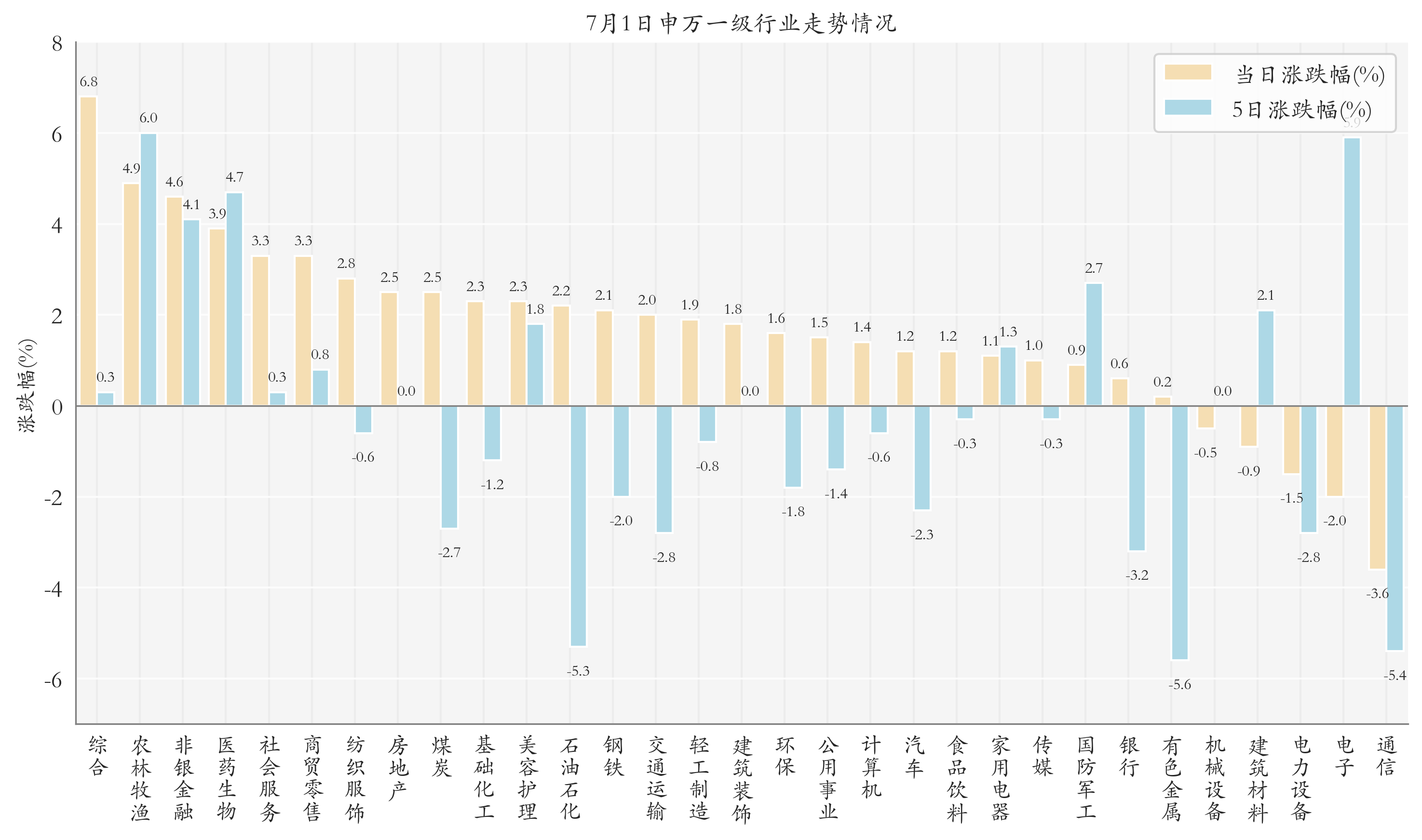 申万一级行业指数情况