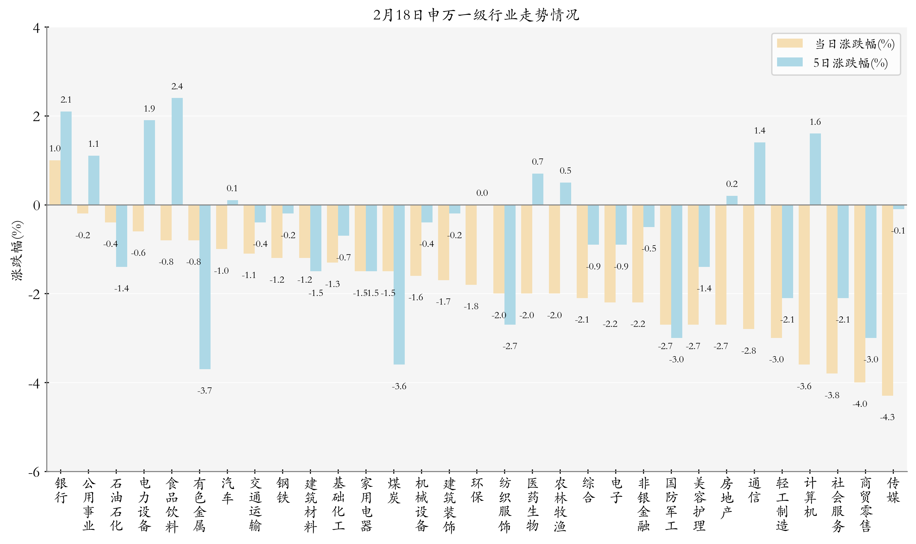 申万一级行业指数情况