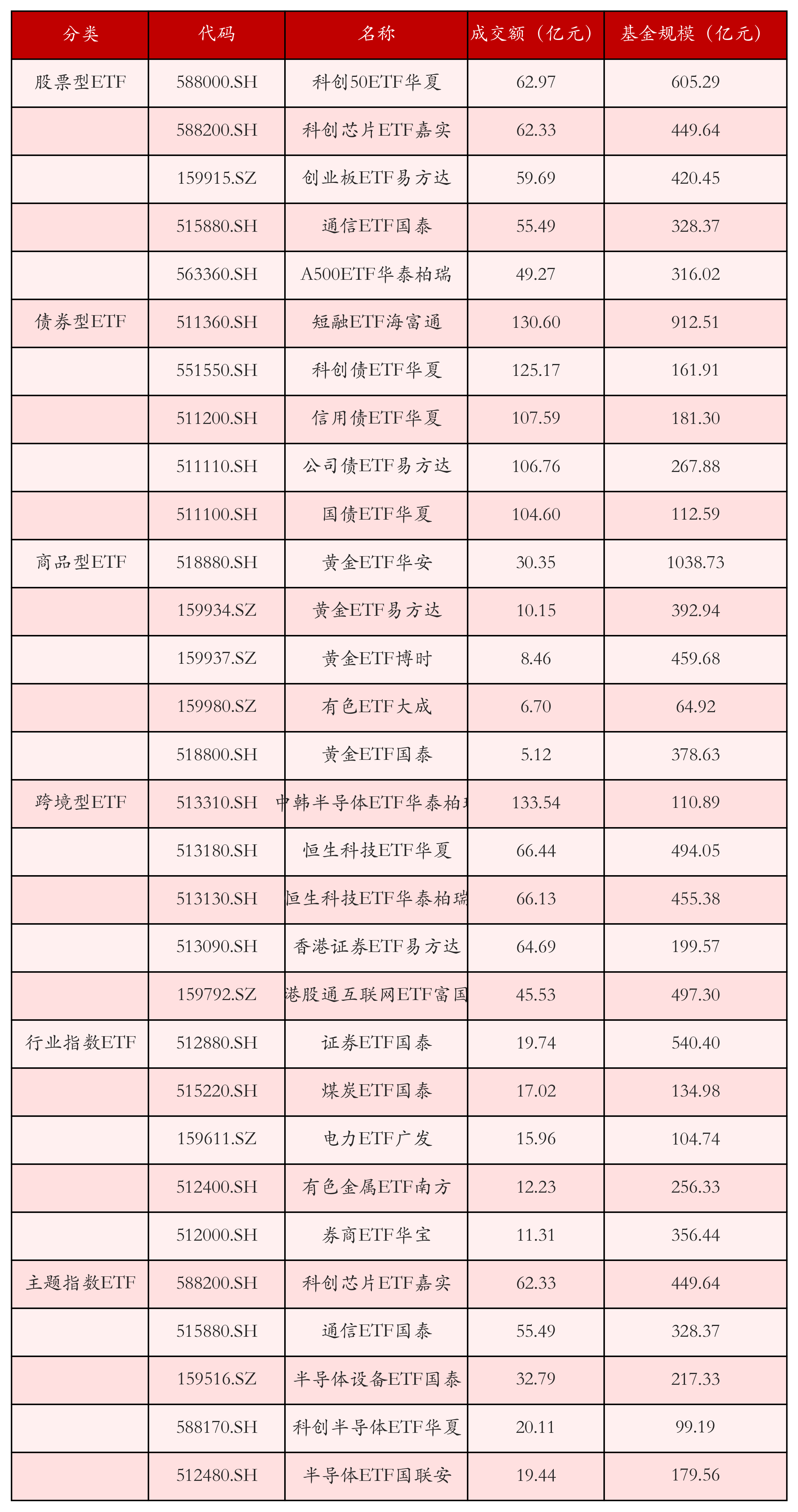 不同类别ETF成交情况