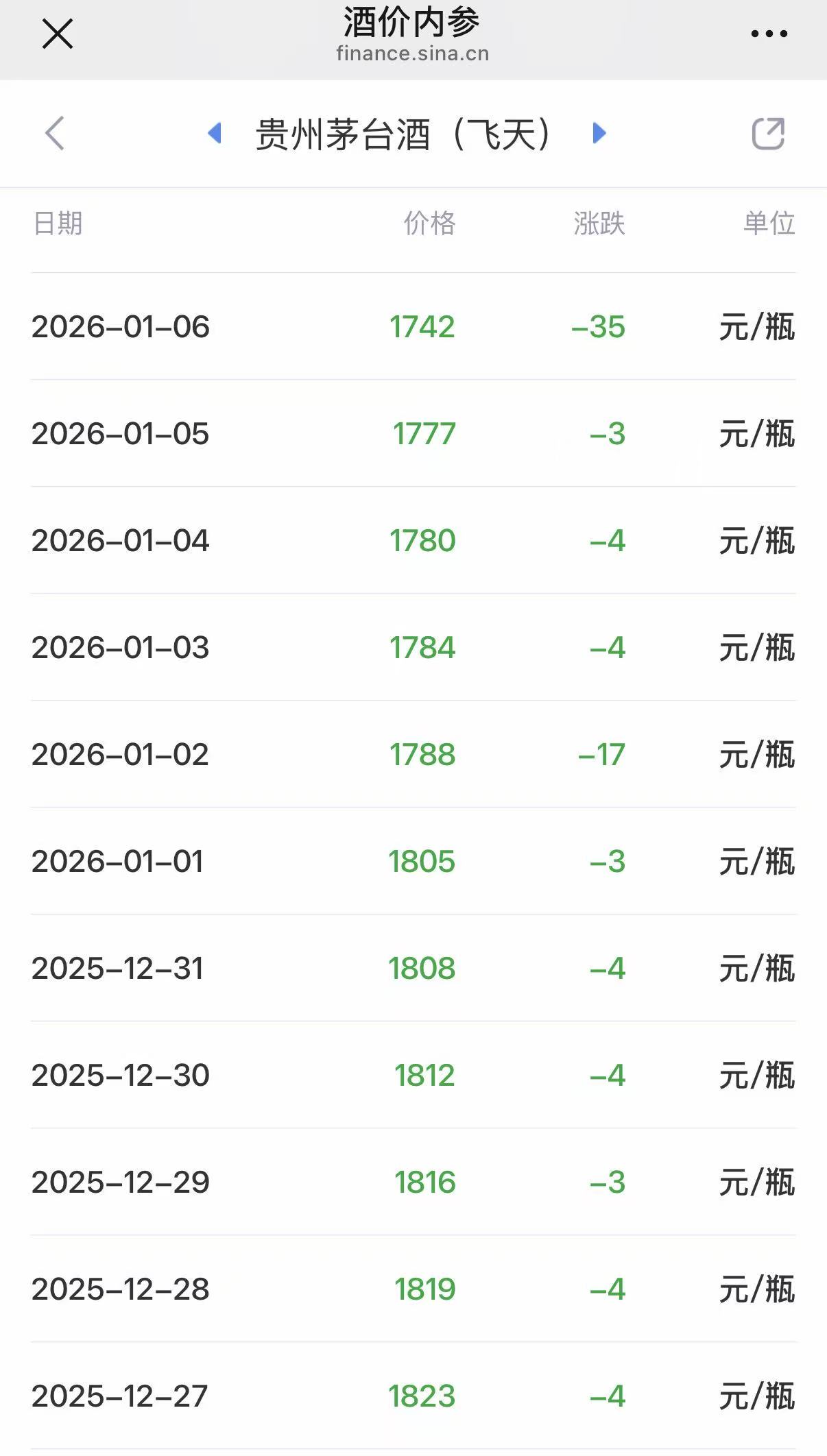 13连阳！A股刷新纪录！“硬通货”飞天终端零售均价11连阴- 21经济网