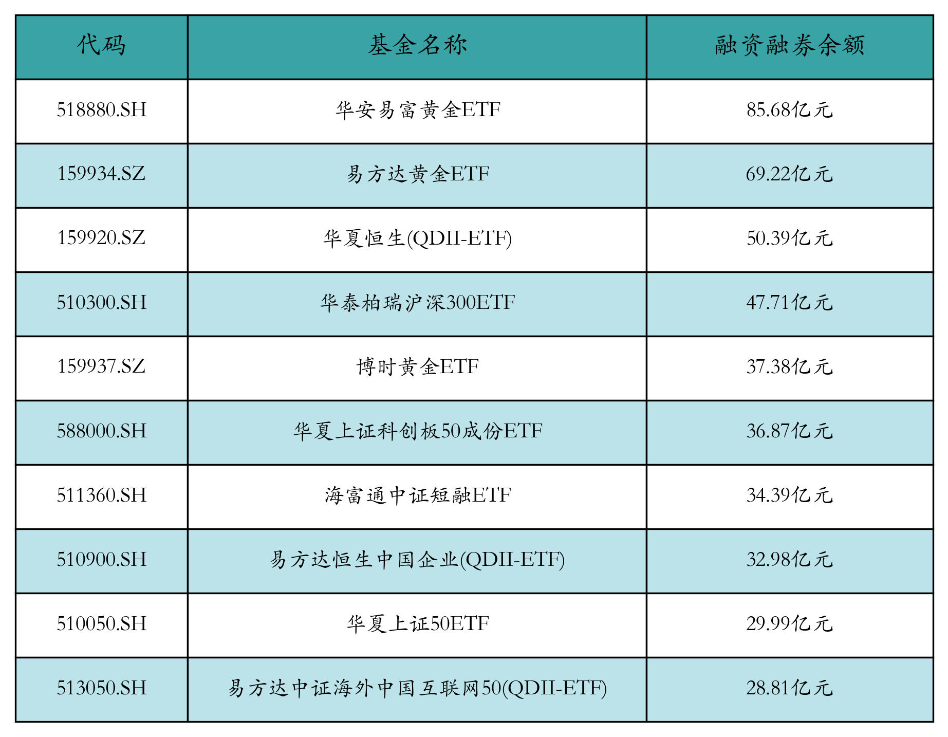 融资融券余额前10