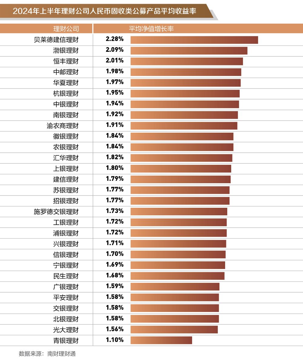 存续人民币固收类理财产品平均收益率最高的为贝莱德建信理财,2024年