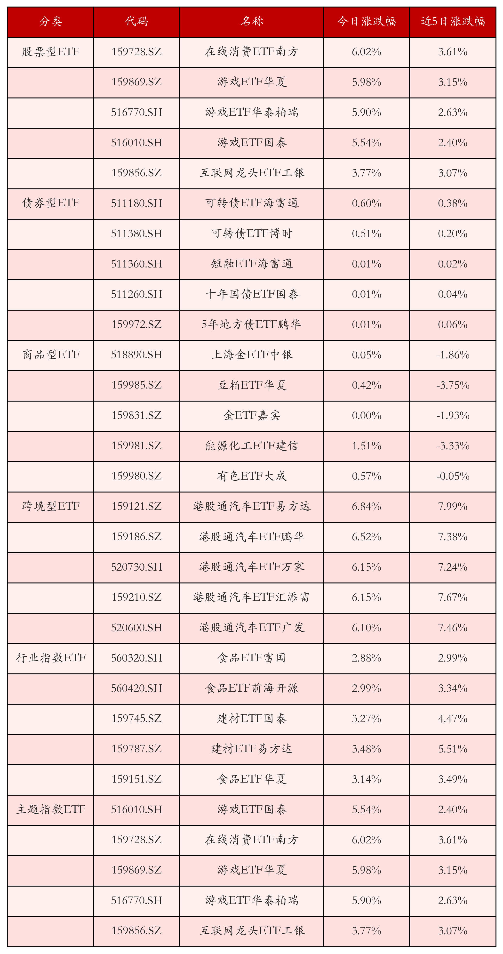 不同类别ETF涨跌幅top5