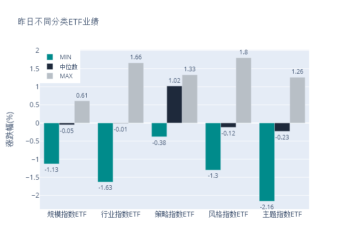 ETF整体表现柱状图