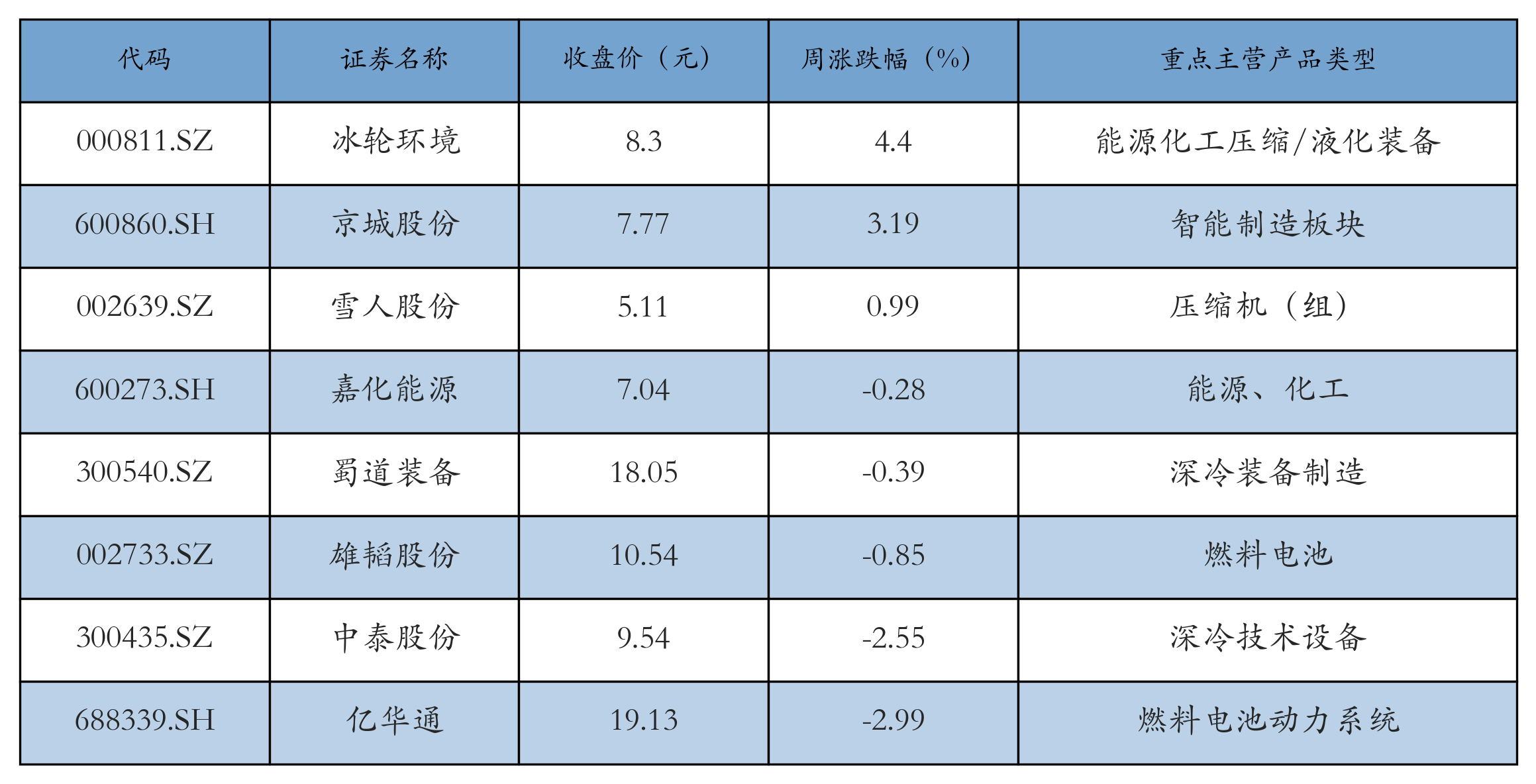 燃料電池表格