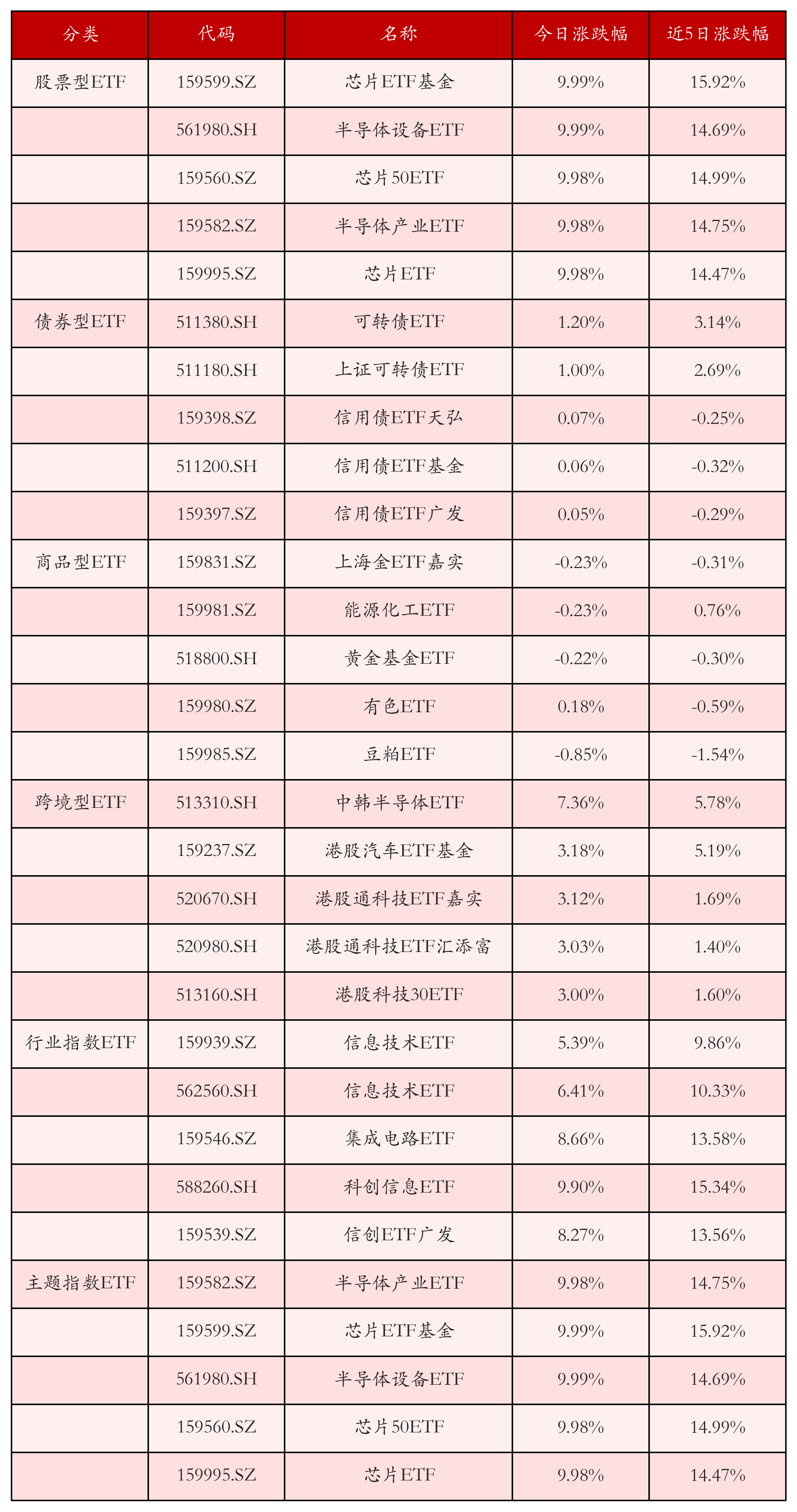 不同类别ETF涨跌幅top5
