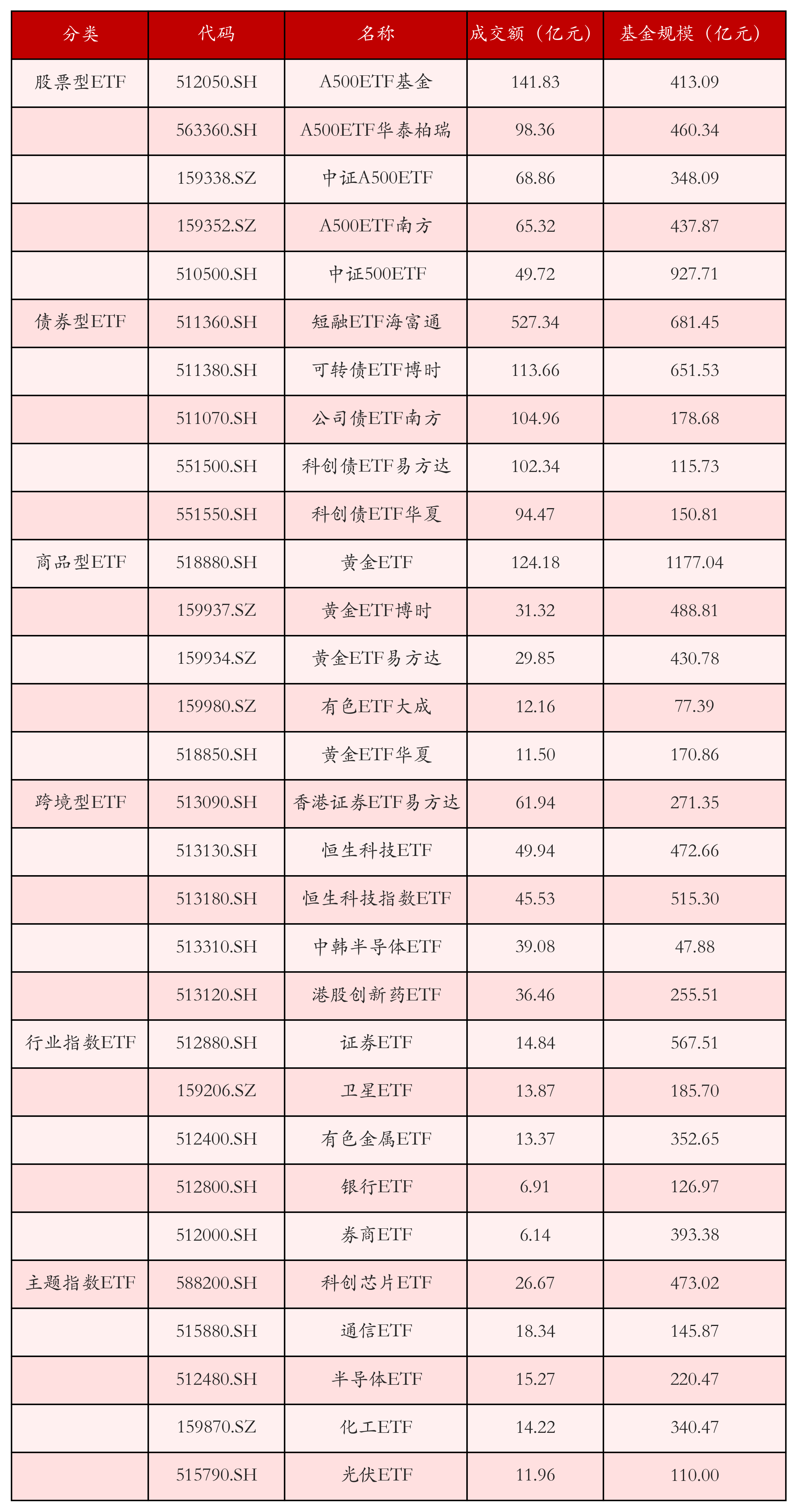 不同类别ETF成交情况