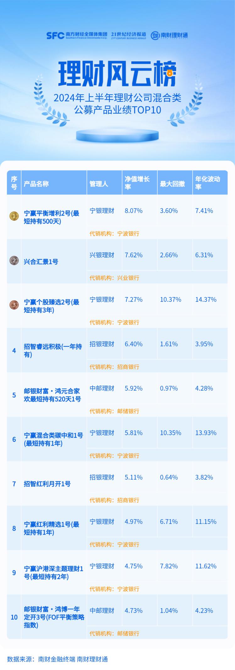 上半年混杂类理家当物发行量同比再降四成3只中长久产物收益率超7%丨机敏理财日报(图2)