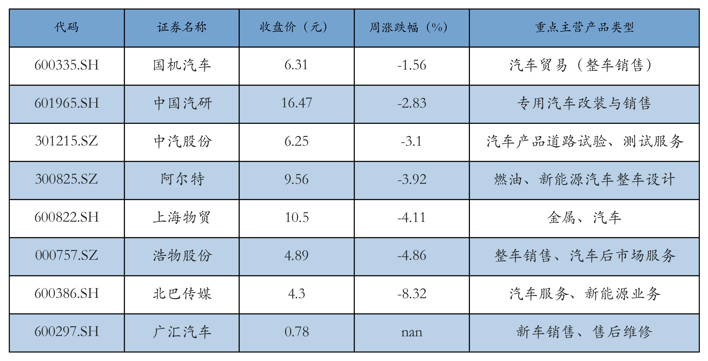 汽车服务及其他表格