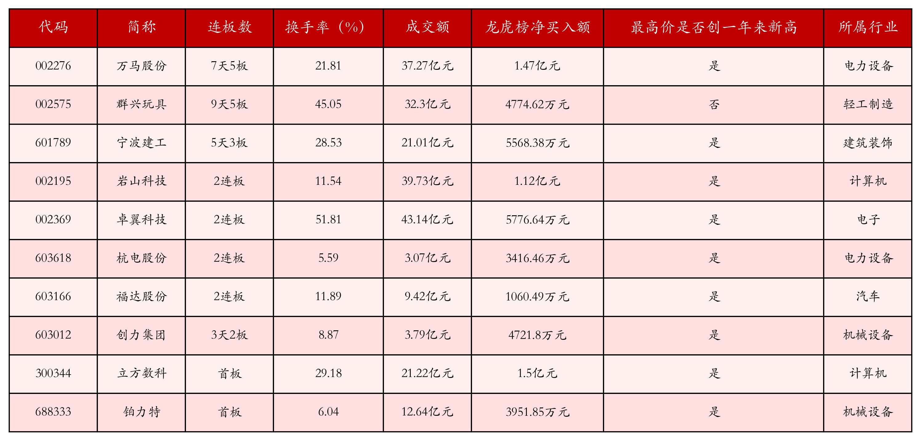 强势个股