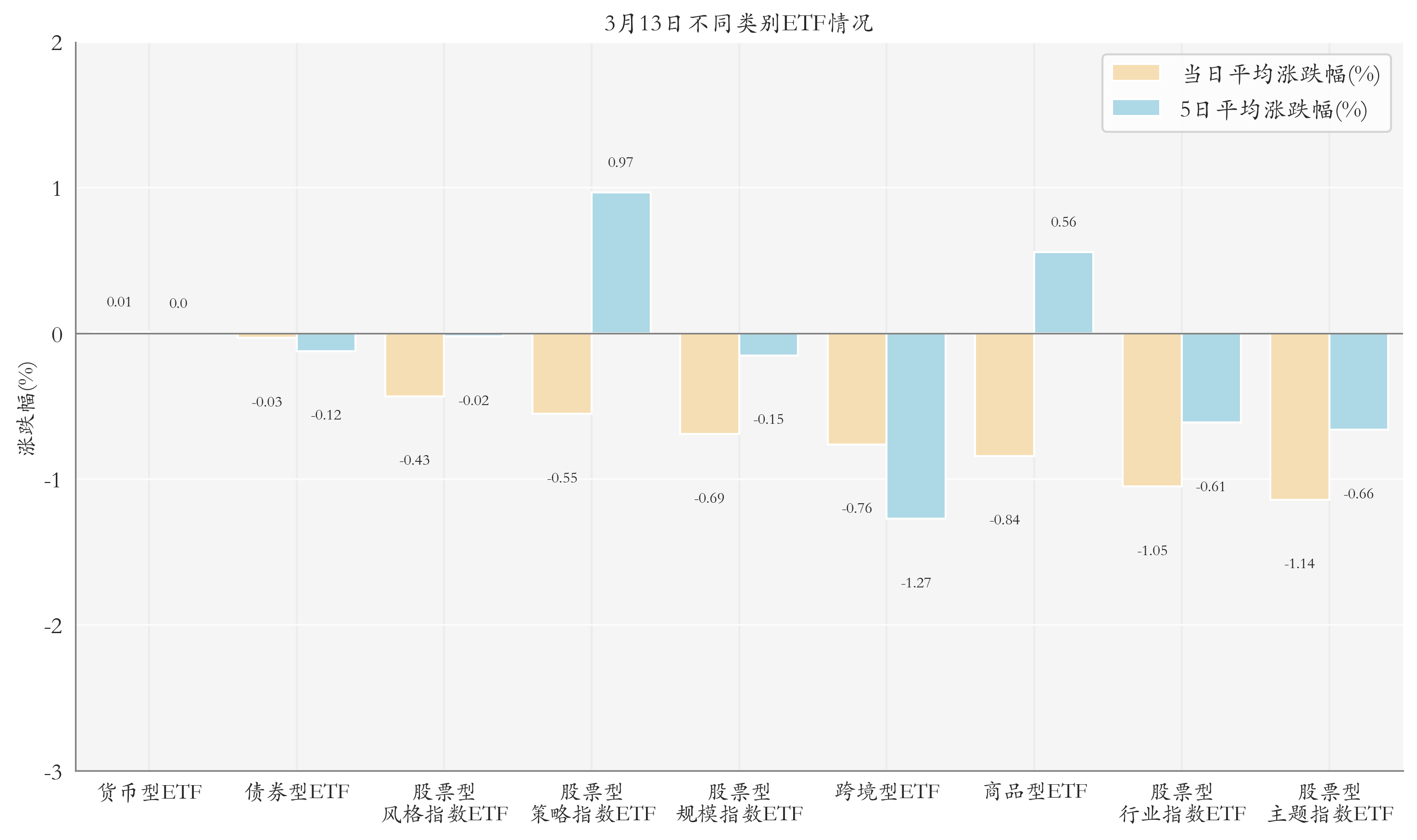 不同类别ETF情况