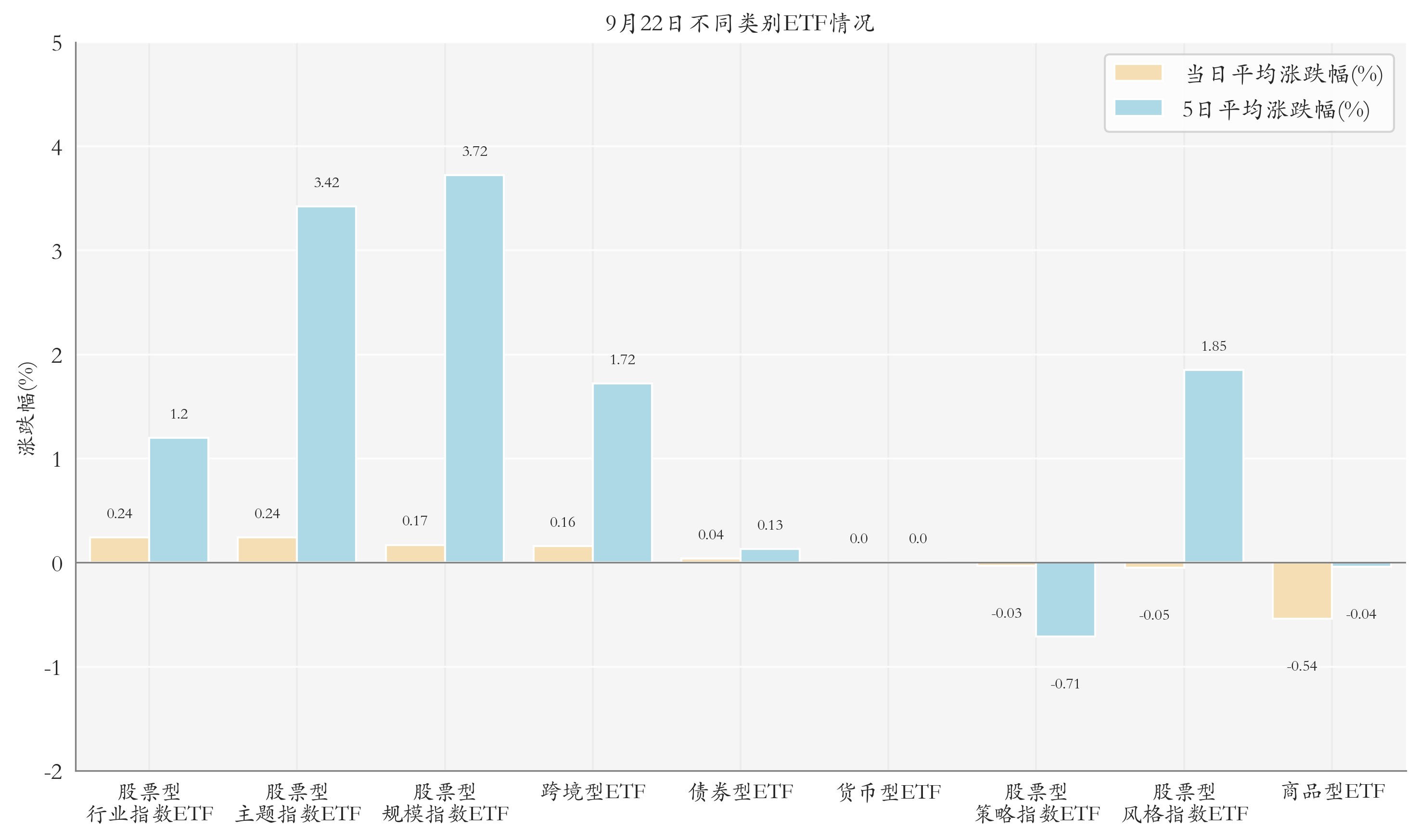 不同类别ETF情况