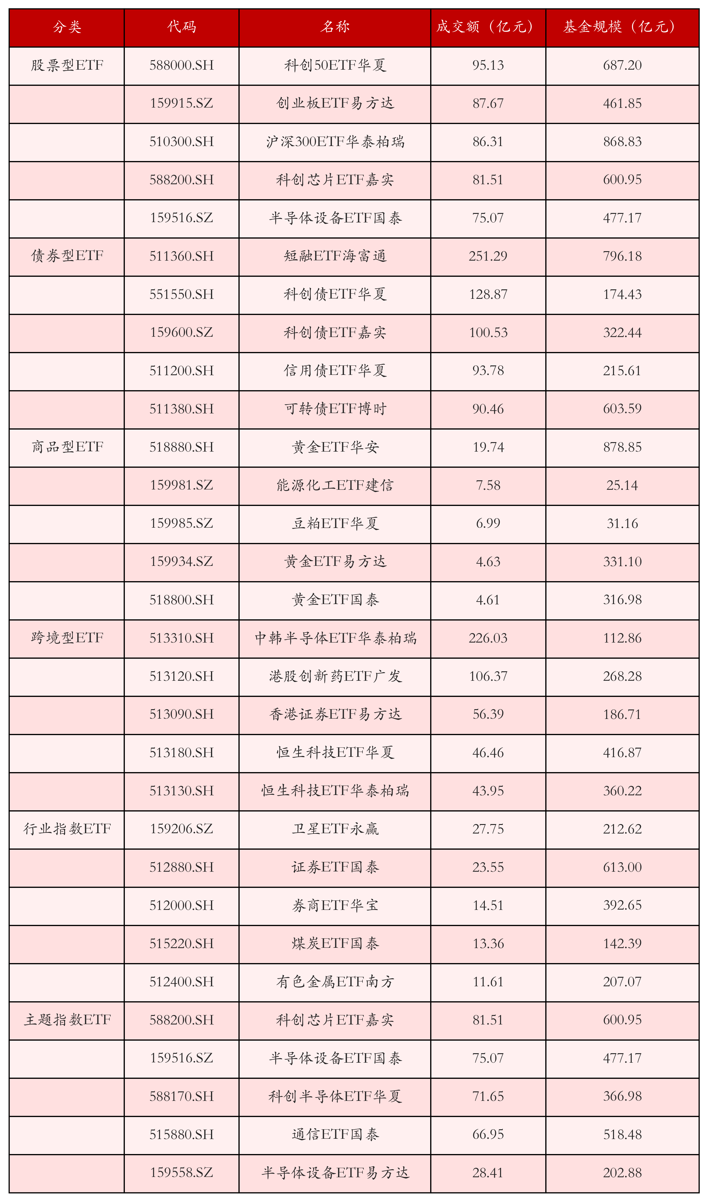 不同类别ETF成交情况