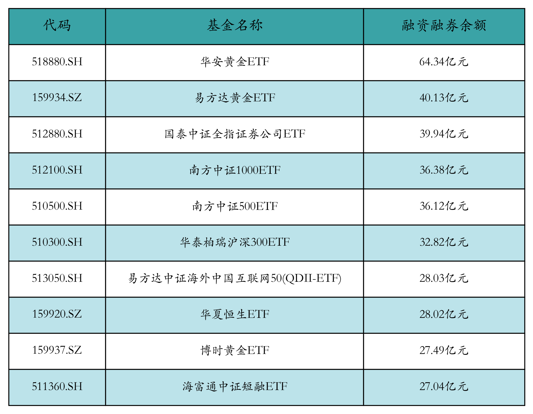 融资融券余额前10
