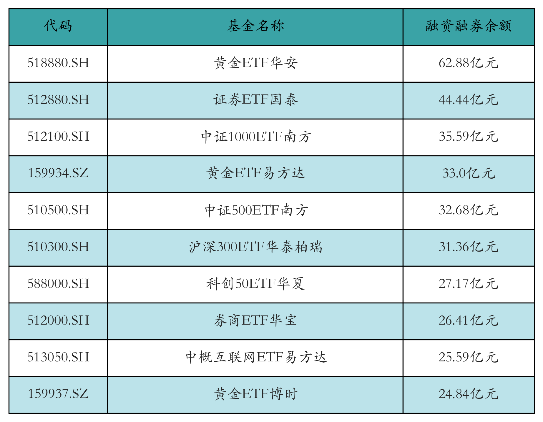 融资融券余额前10
