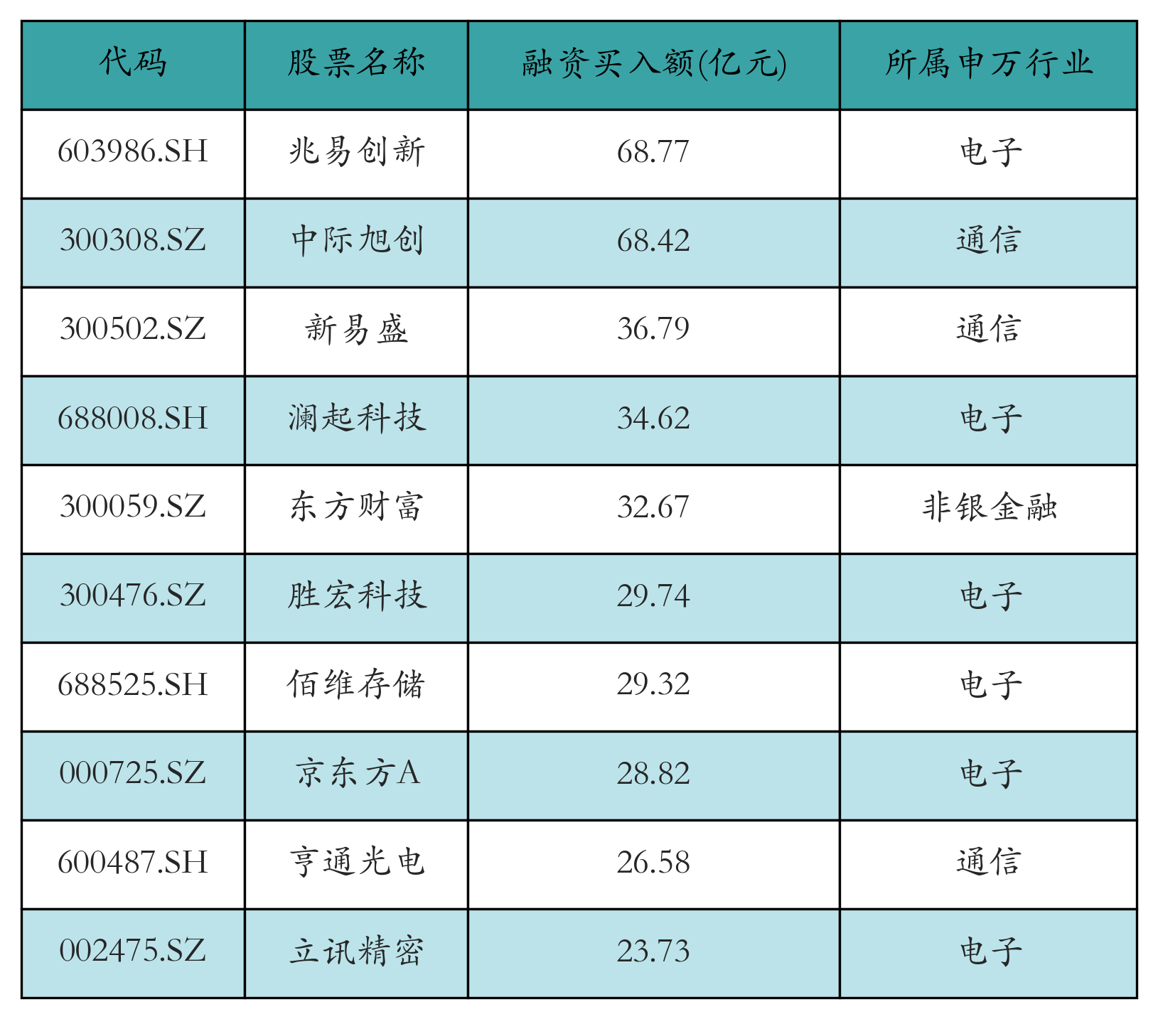融资买入额前10个股