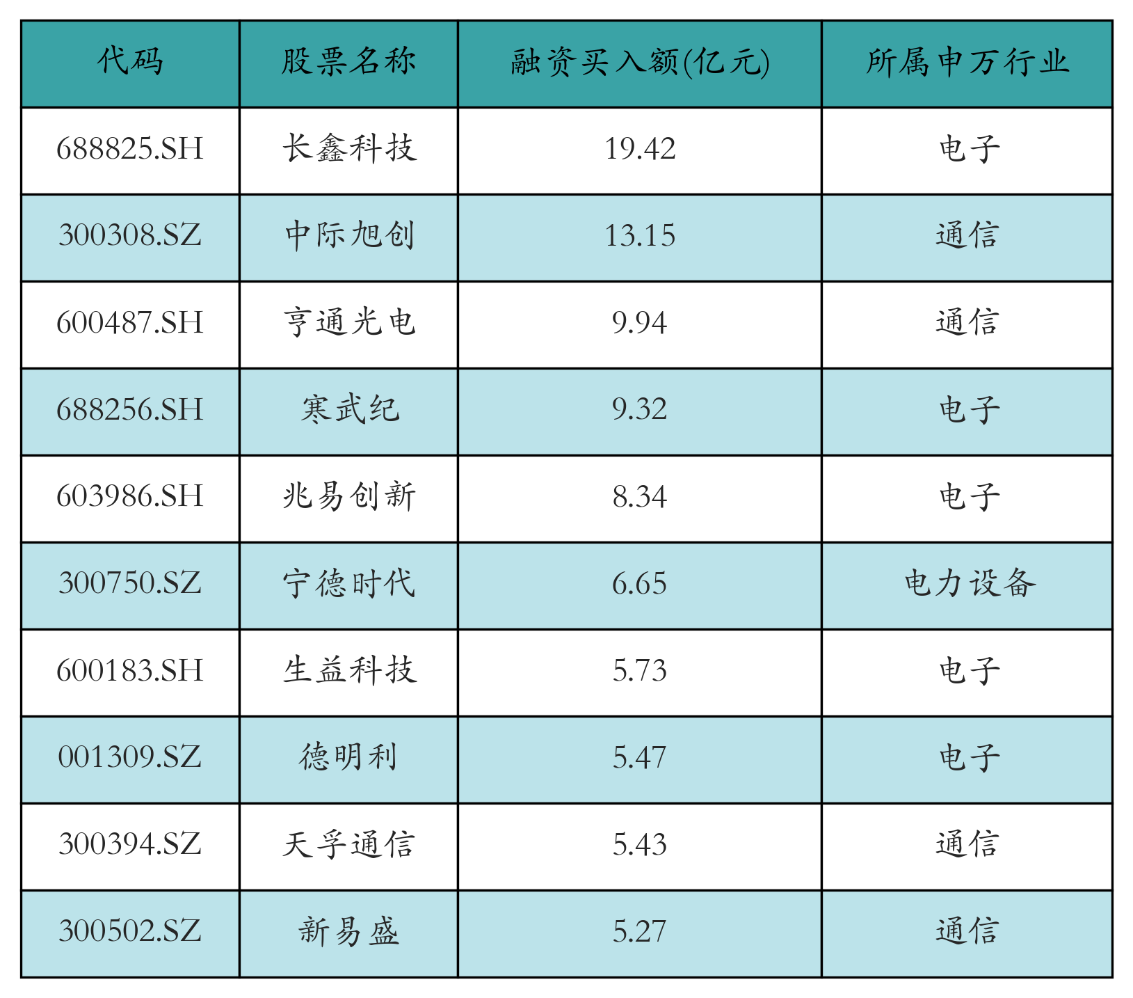 融资买入额前10个股
