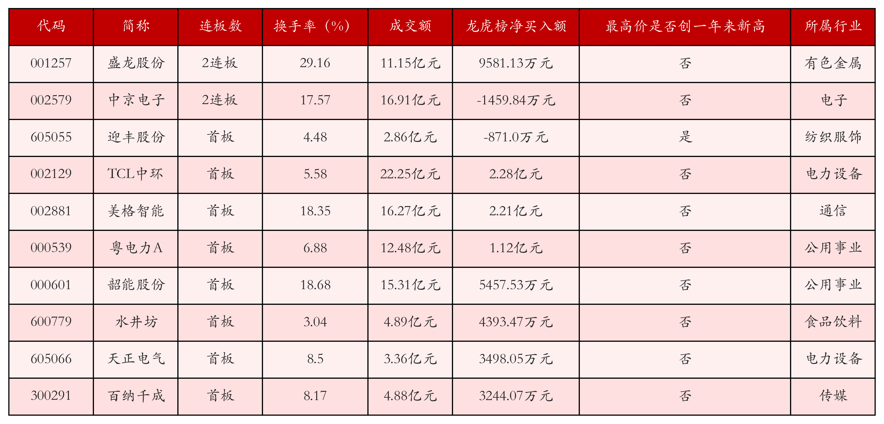 强势个股