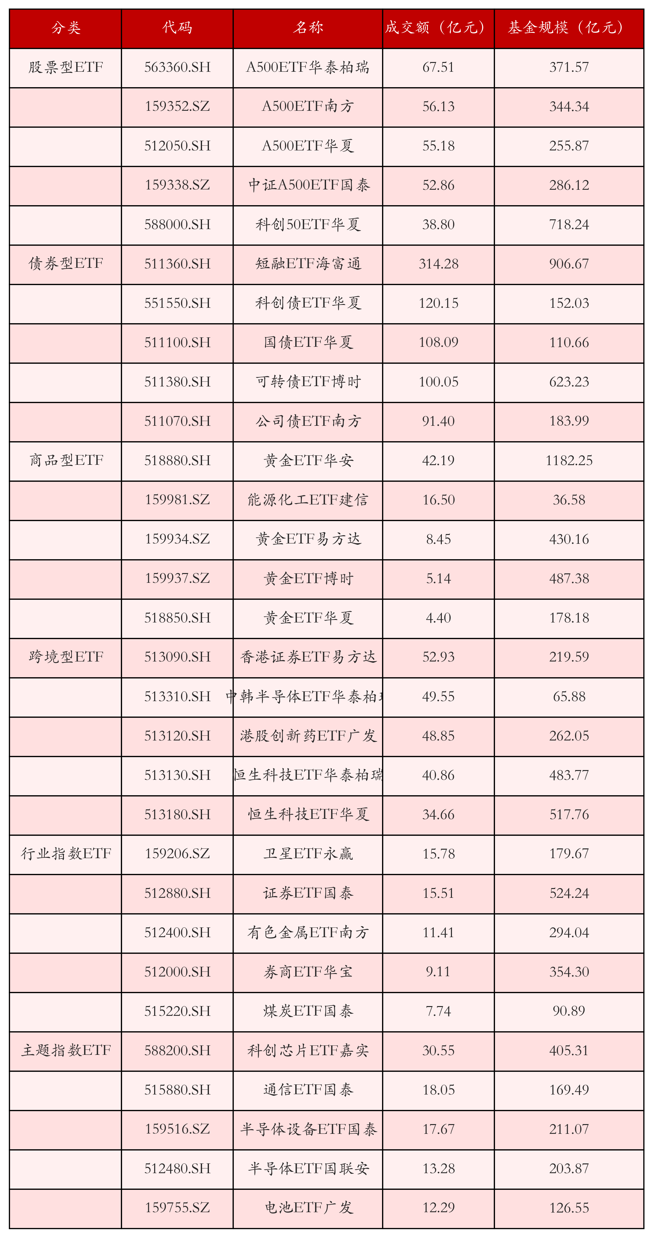 不同类别ETF成交情况