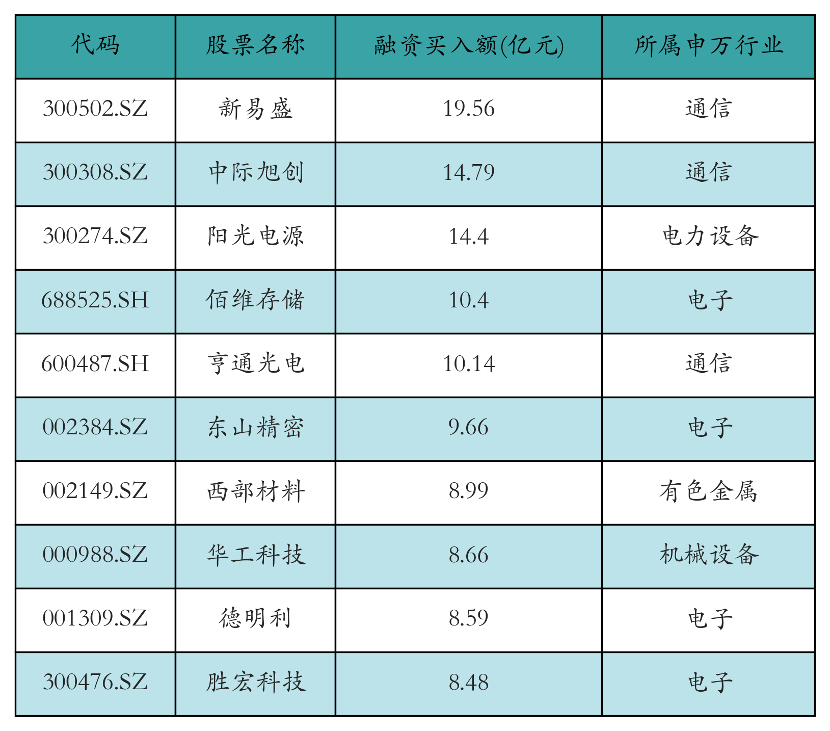 融资买入额前10个股