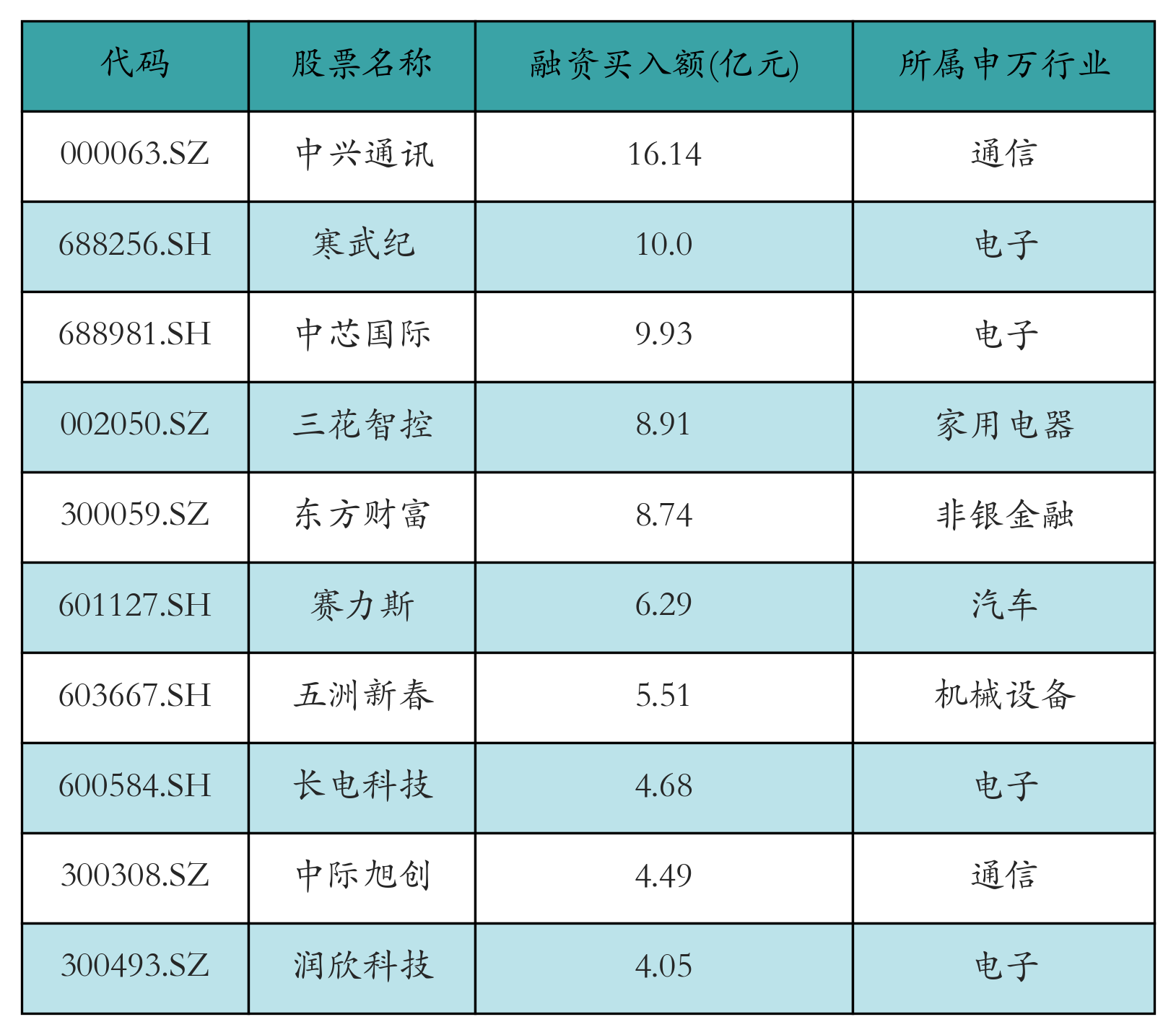 融资买入额前10个股