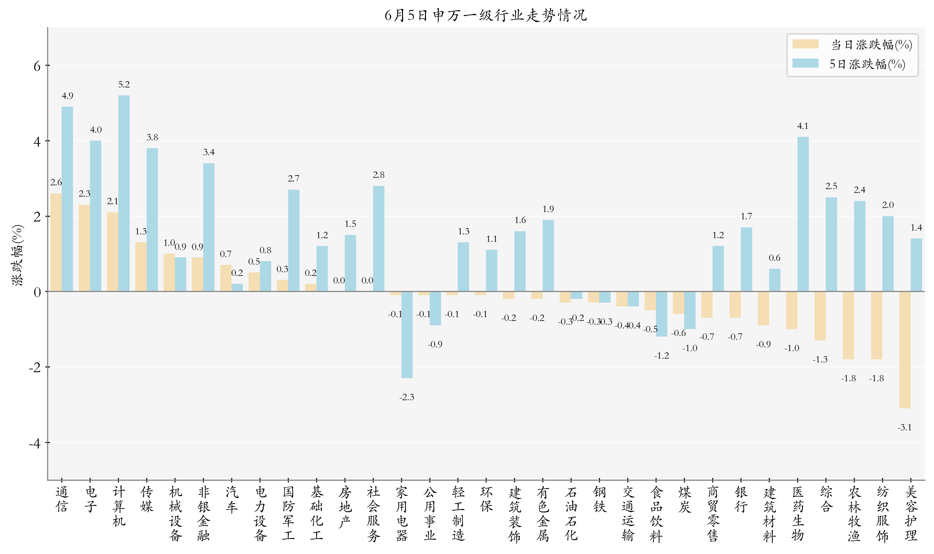 申万一级行业指数情况