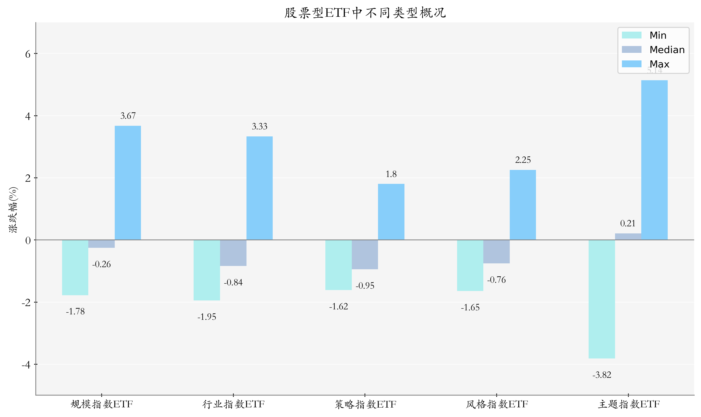 ETF整体表现柱状图