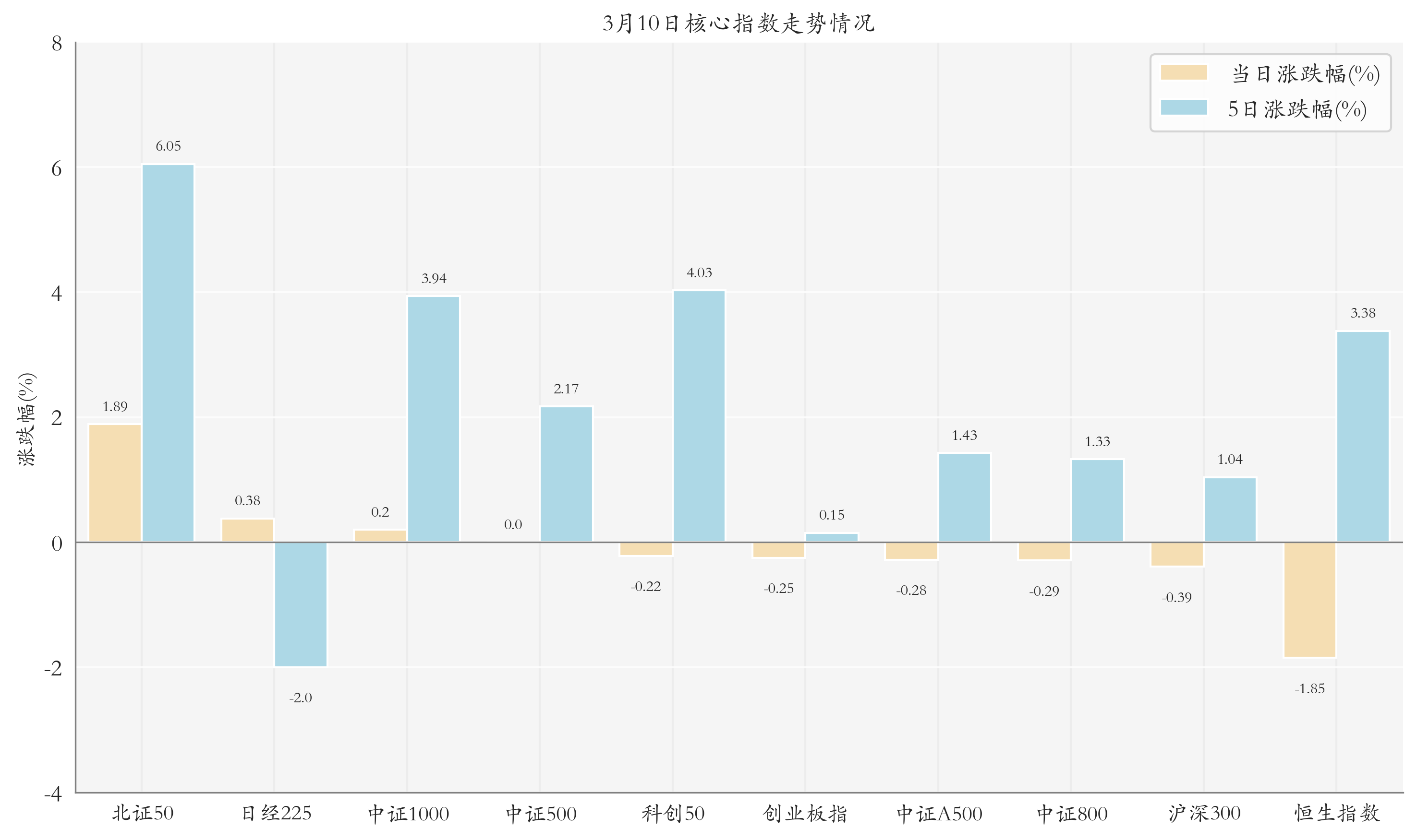 核心指数情况