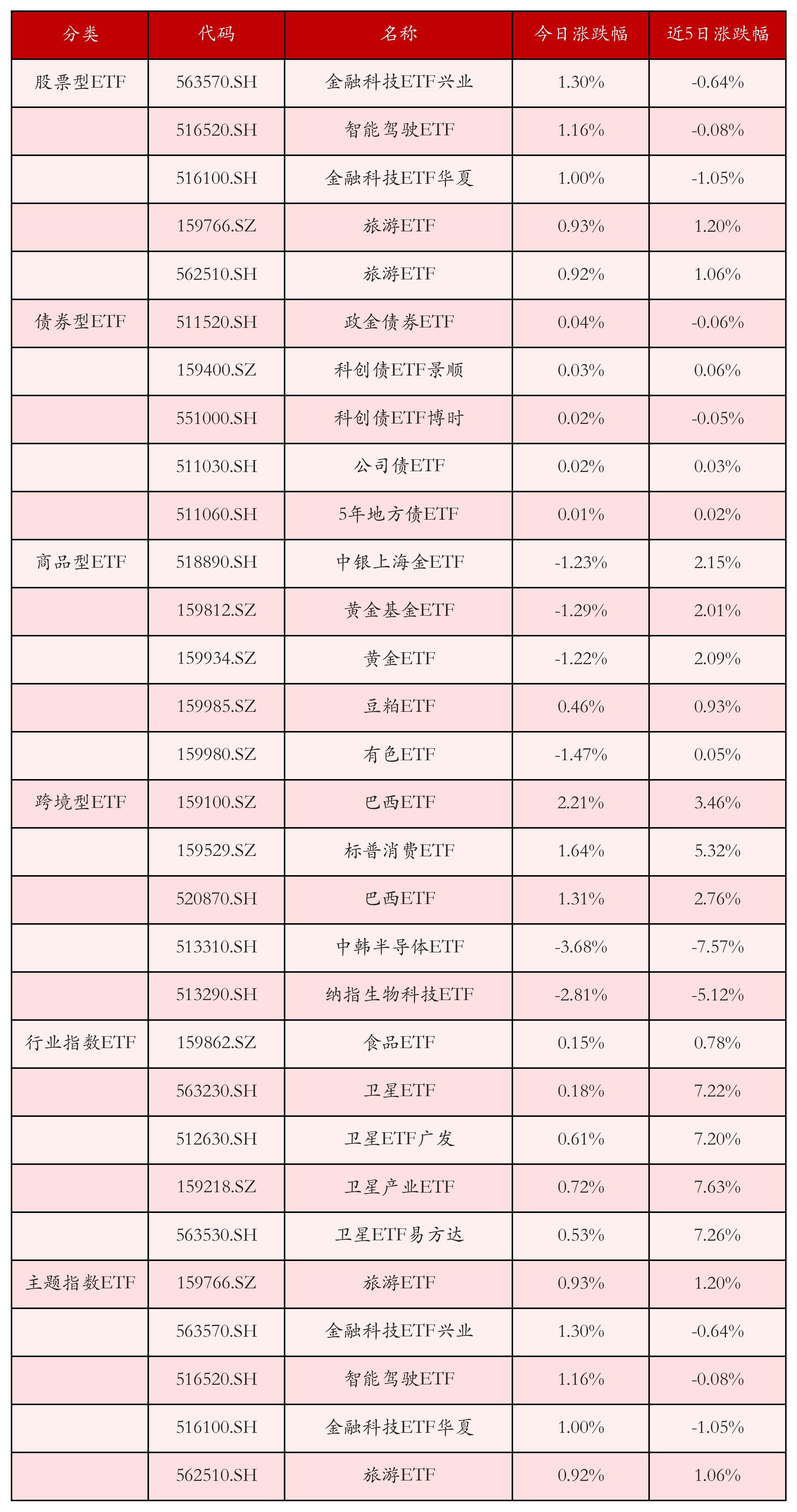 不同类别ETF涨跌幅top5