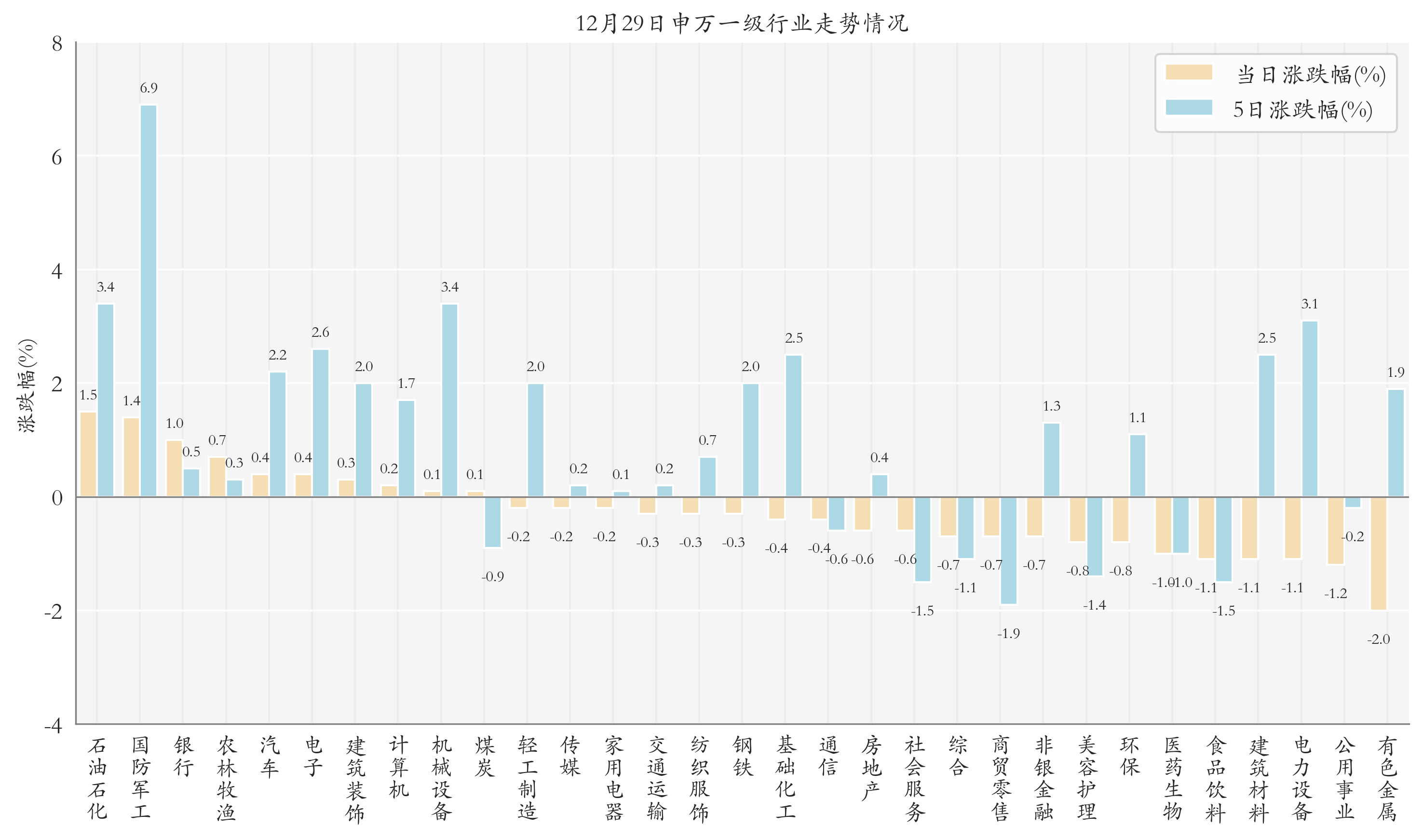 申万一级行业指数情况