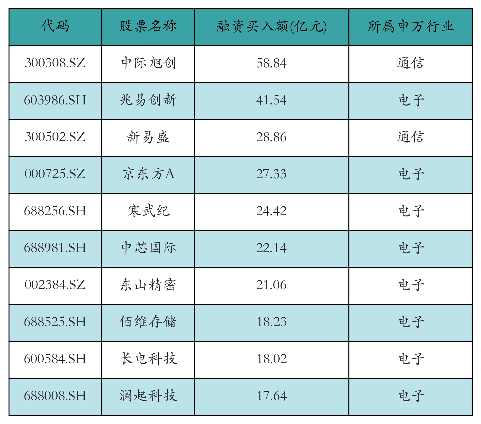 融资买入额前10个股