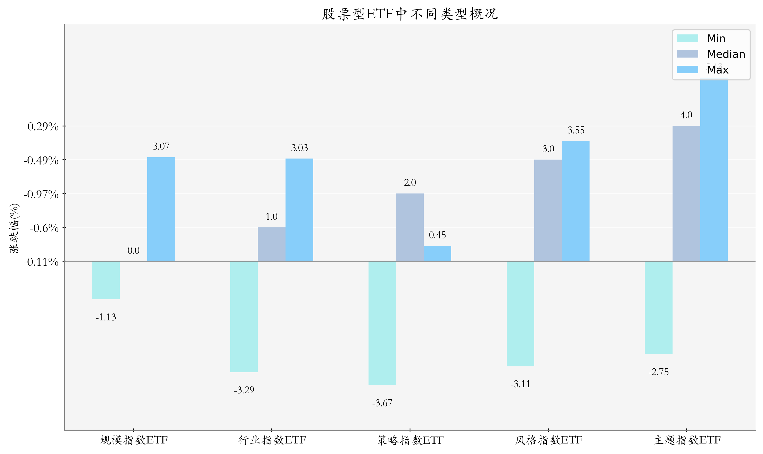 周度统计