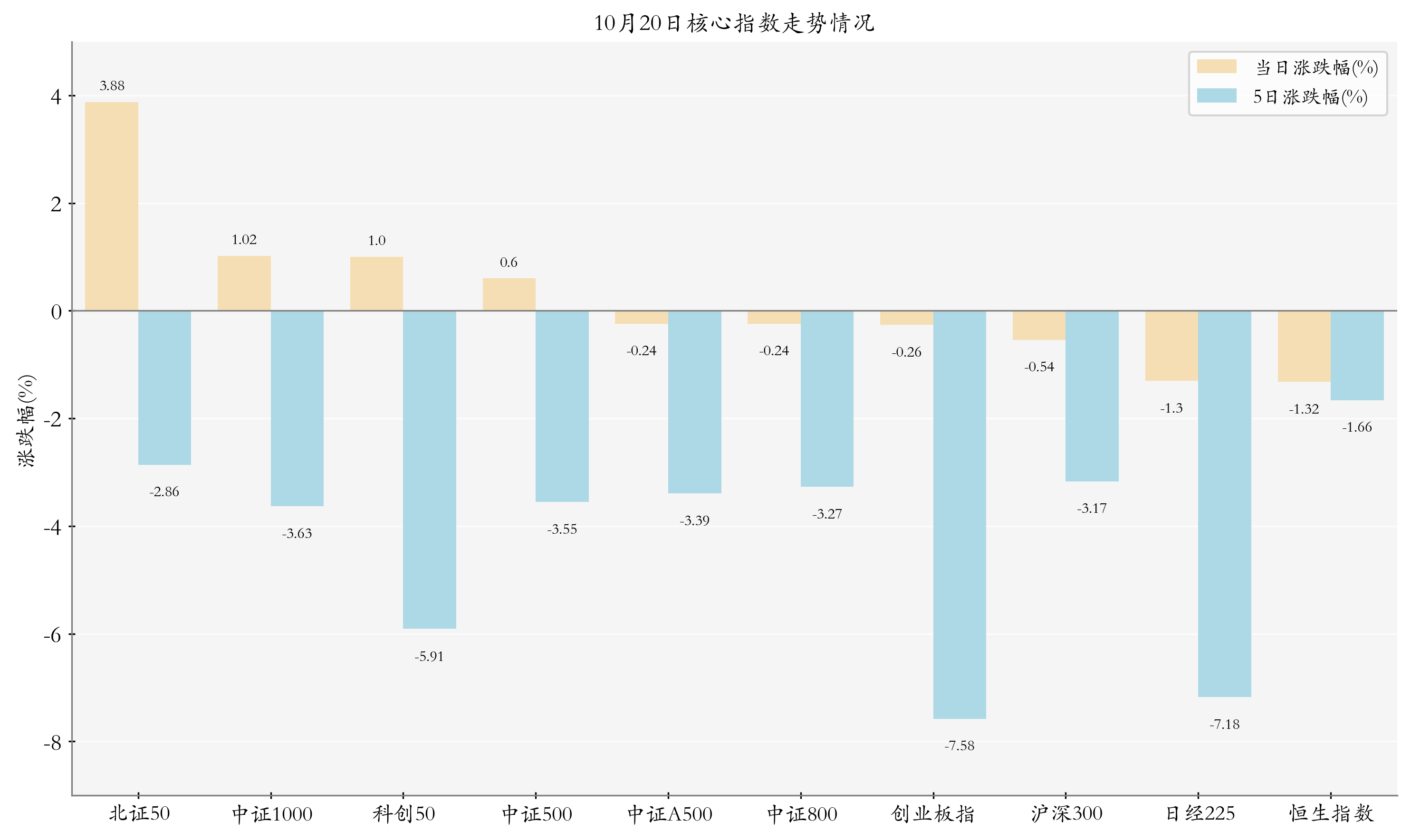 核心指数情况