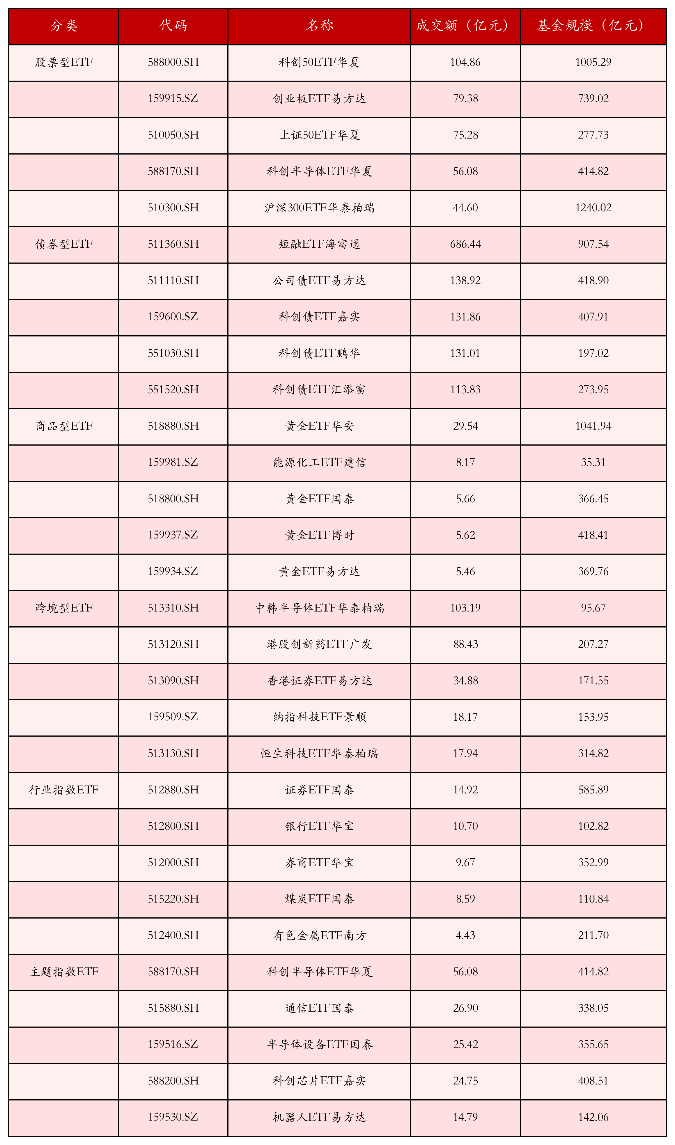 不同类别ETF成交情况