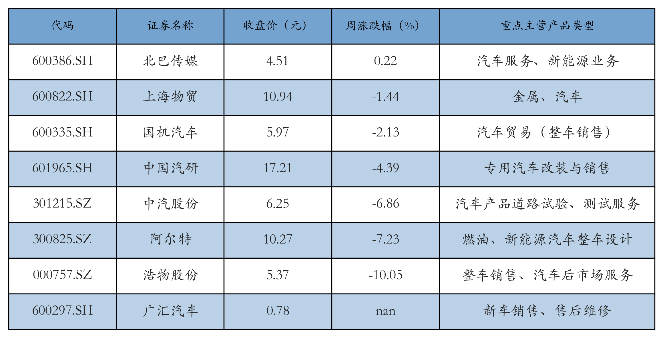 汽车服务及其他表格