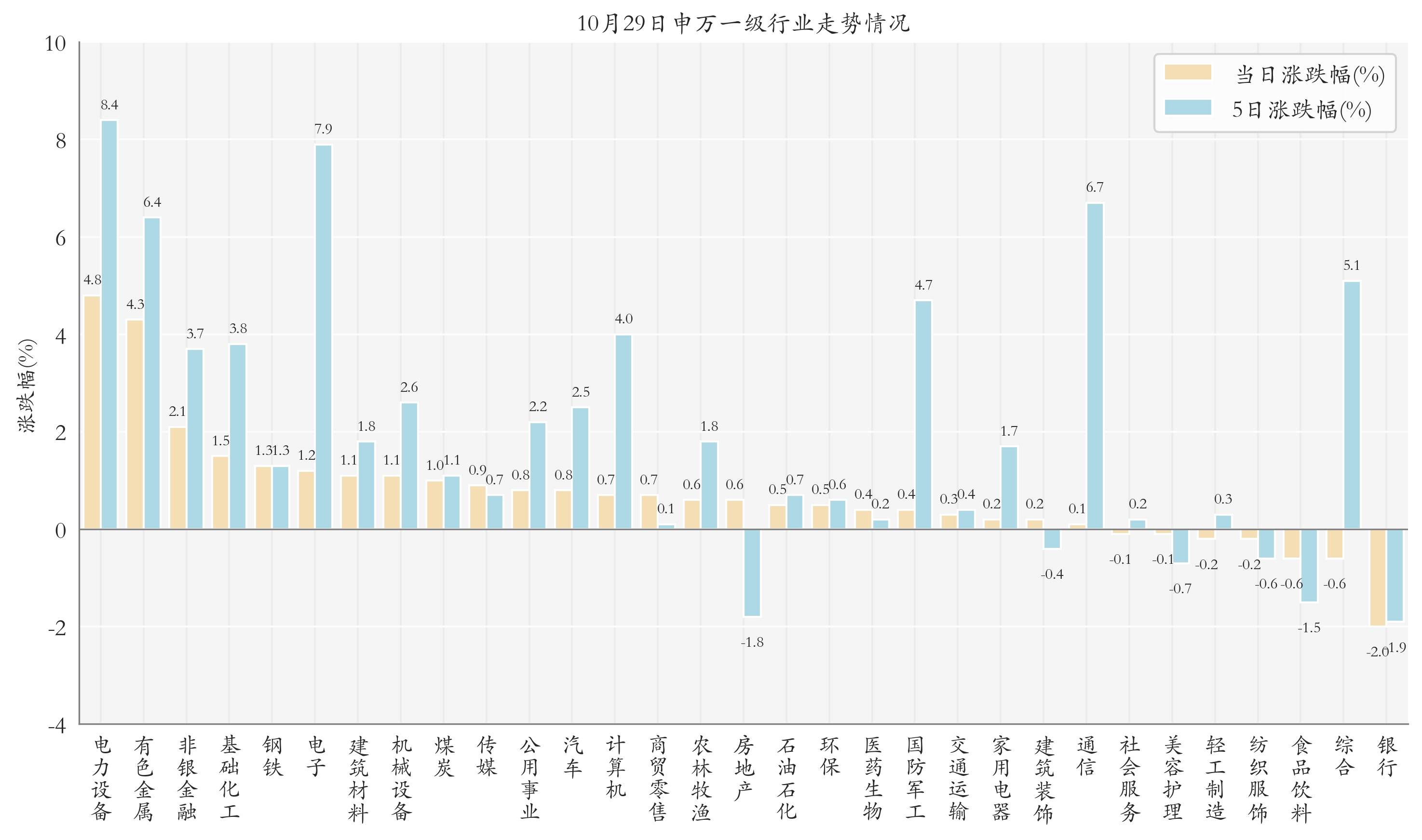 申万一级行业指数情况