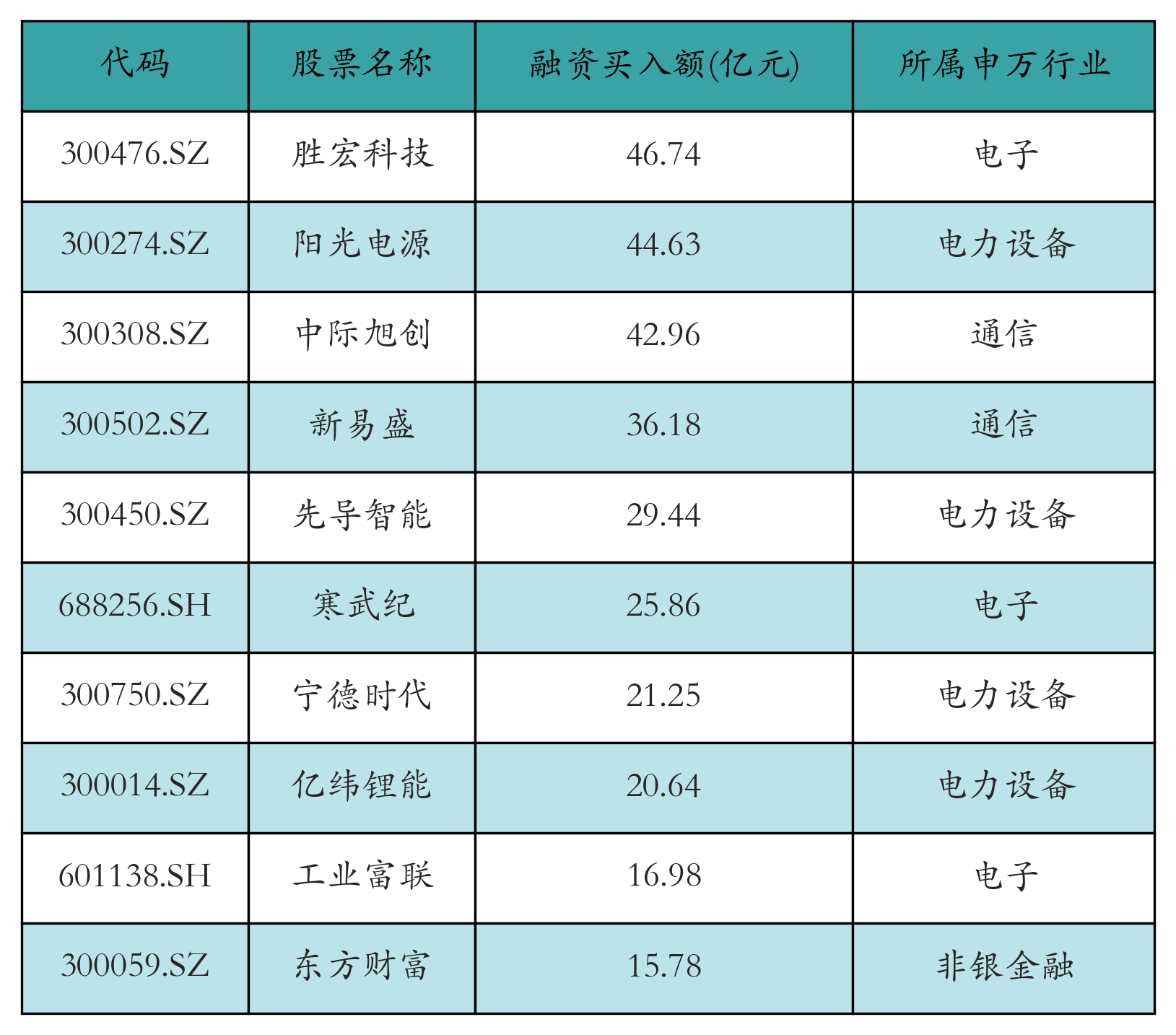 融资买入额前10个股