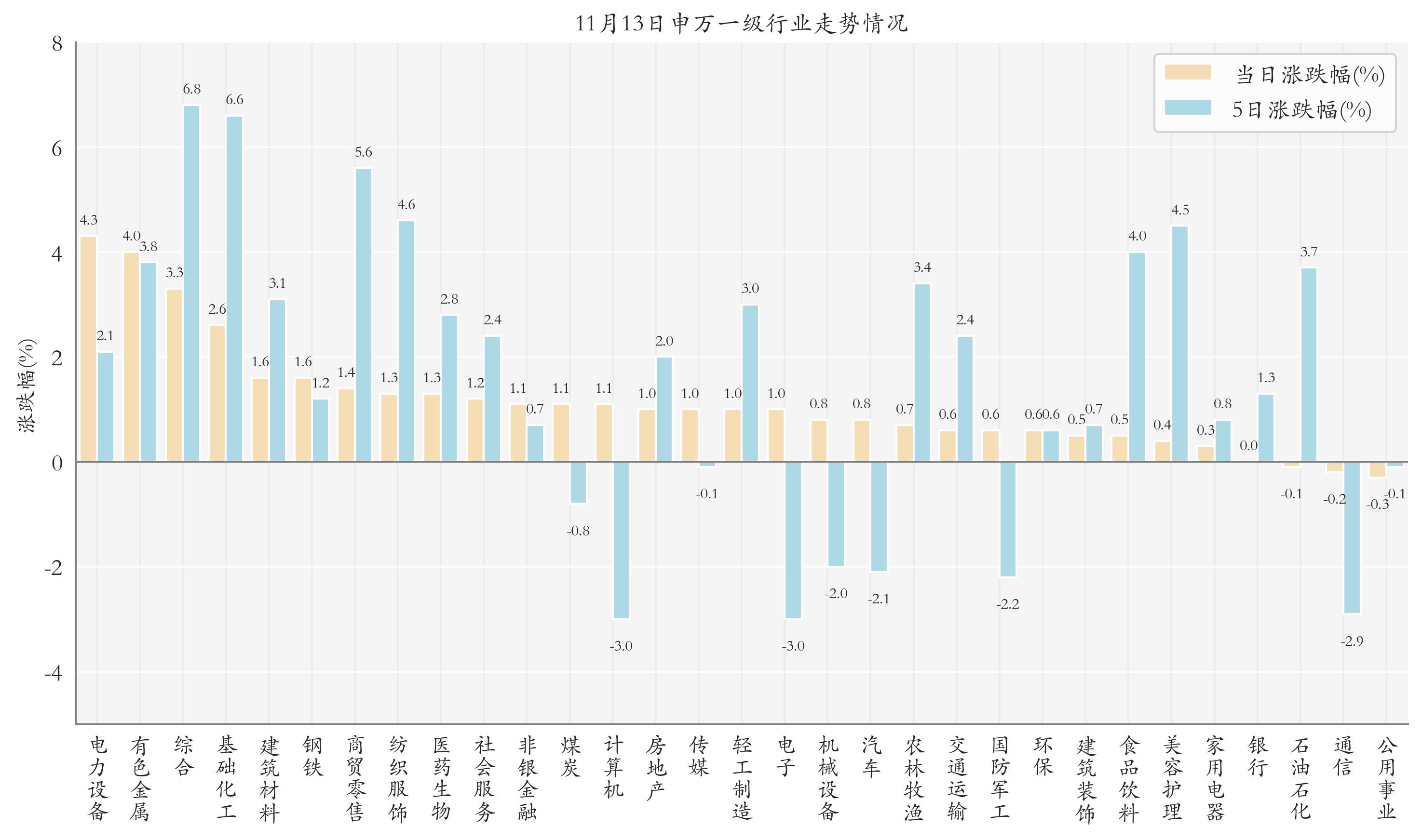 申万一级行业指数情况