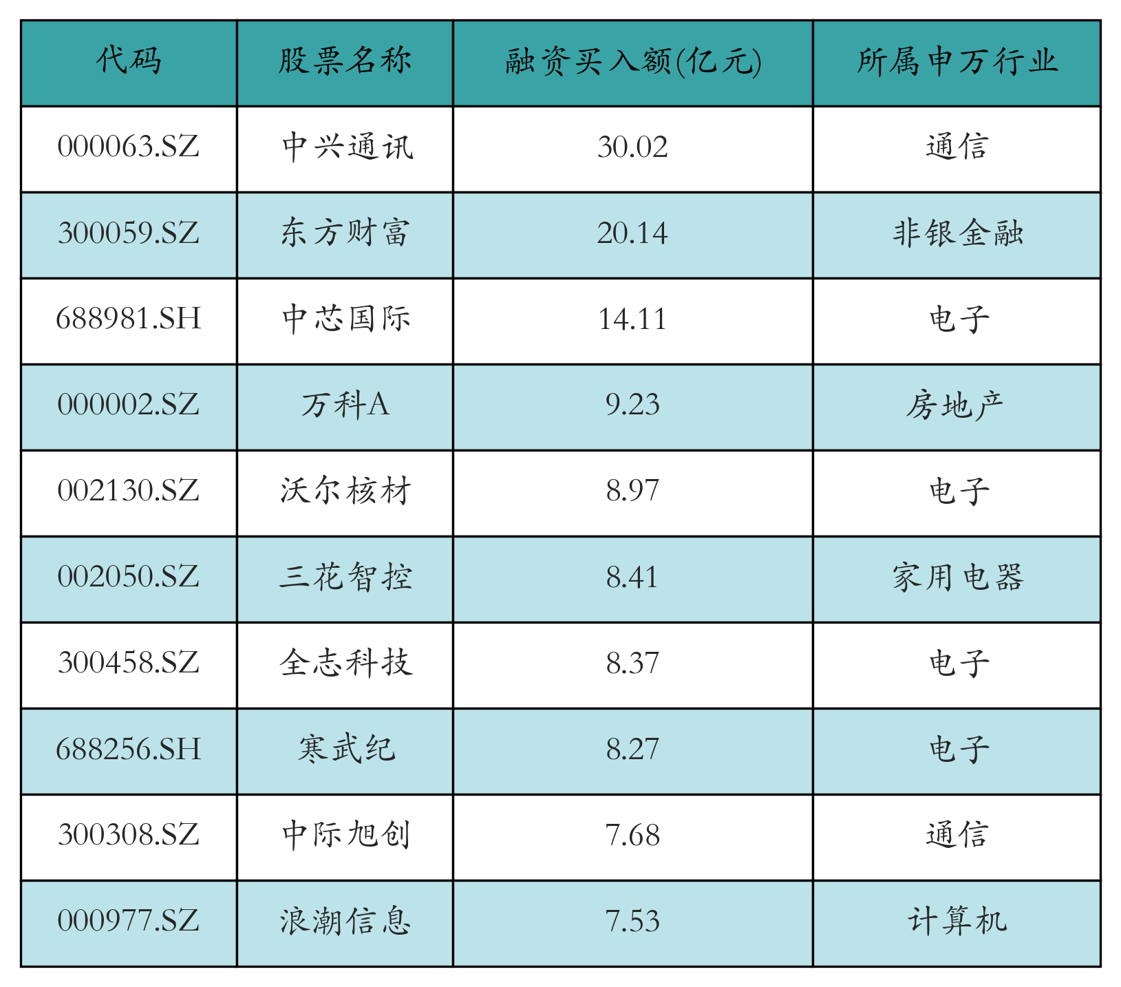 融资买入额前10个股