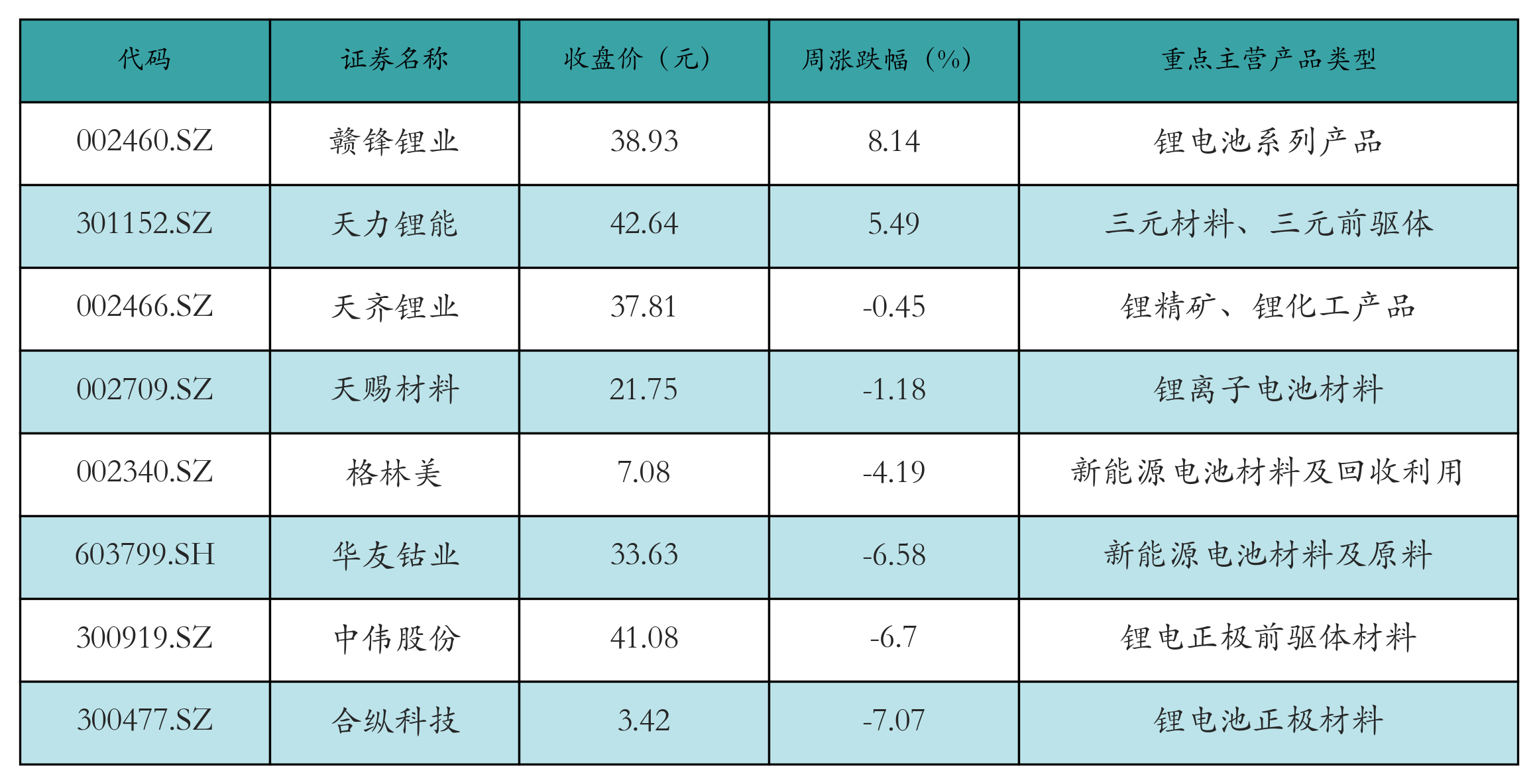 充电桩表格