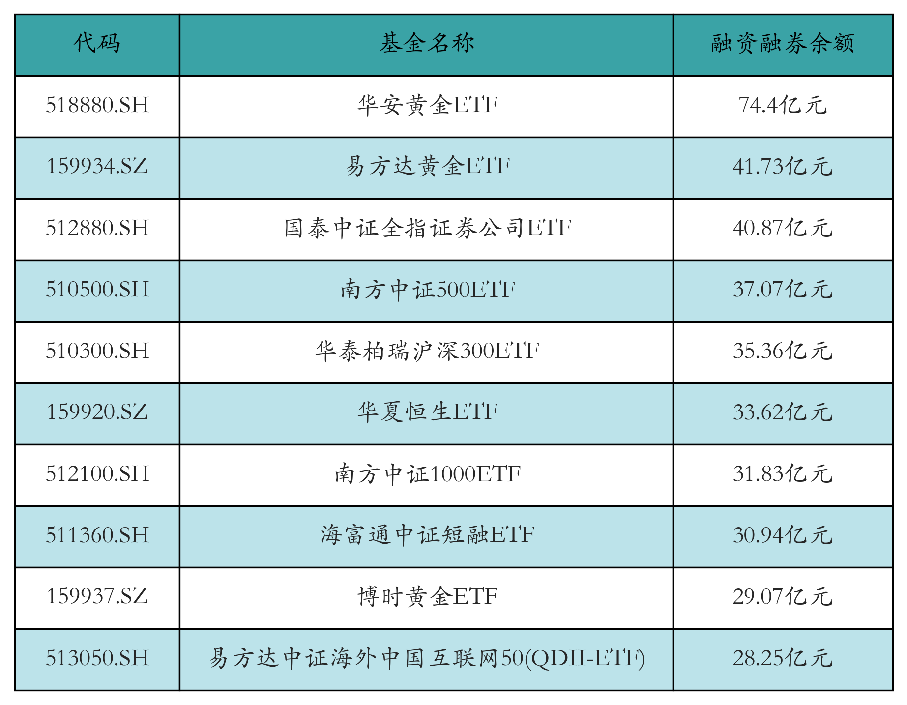 融资融券余额前10